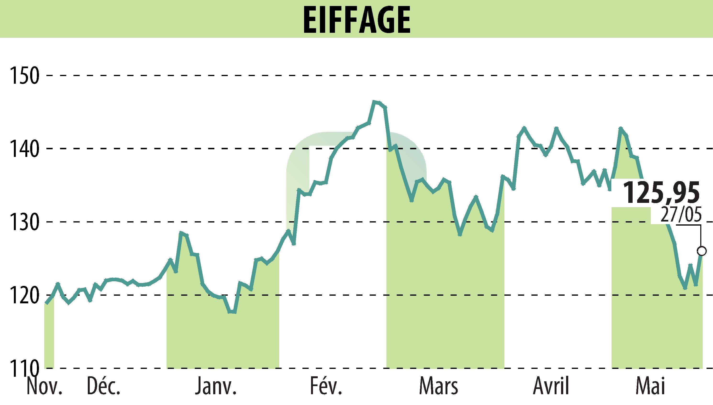 Stock price chart of EIFFAGE (EPA:FGR) showing fluctuations.