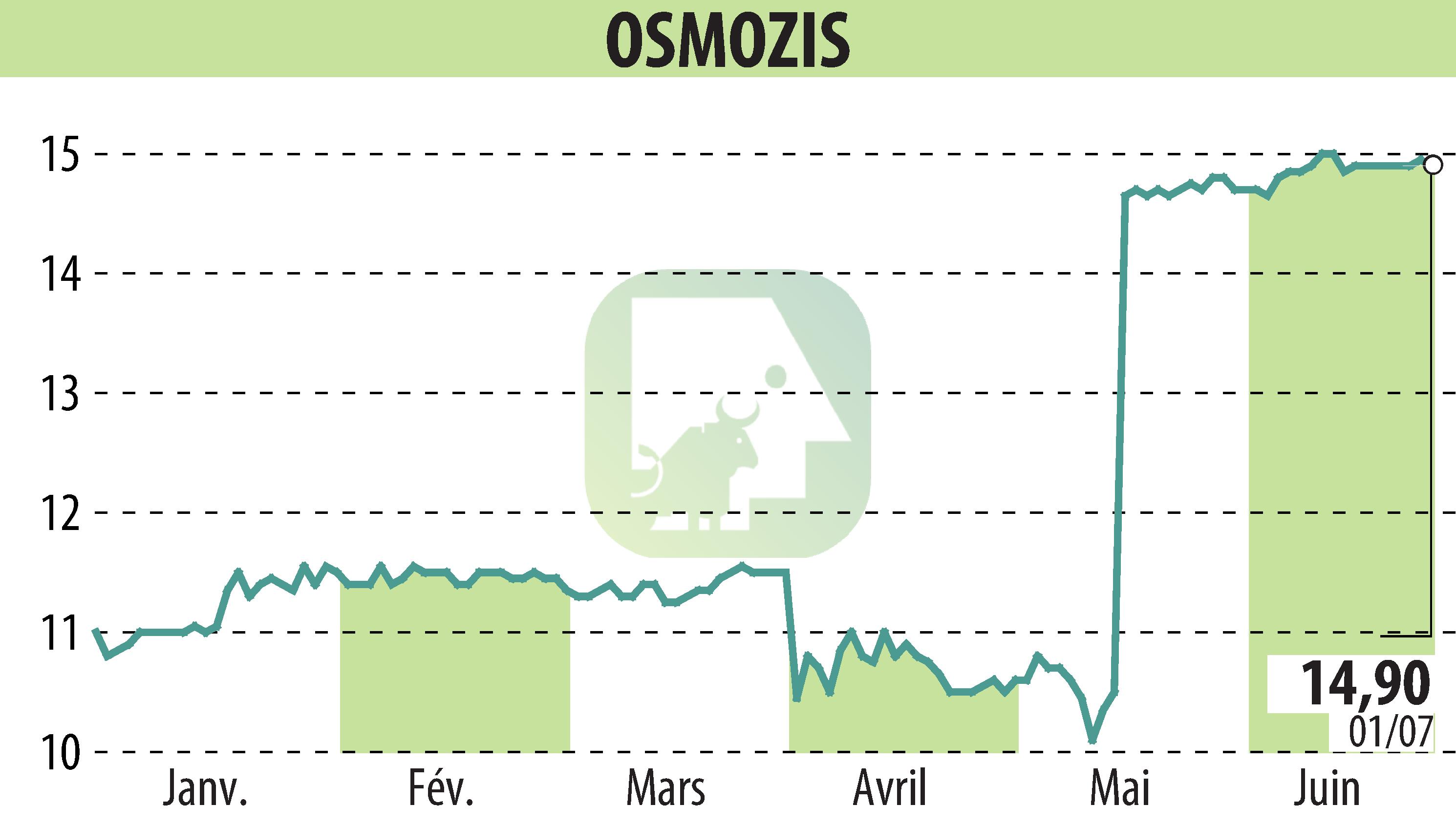 Graphique de l'évolution du cours de l'action OSMOZIS (EPA:ALOSM).