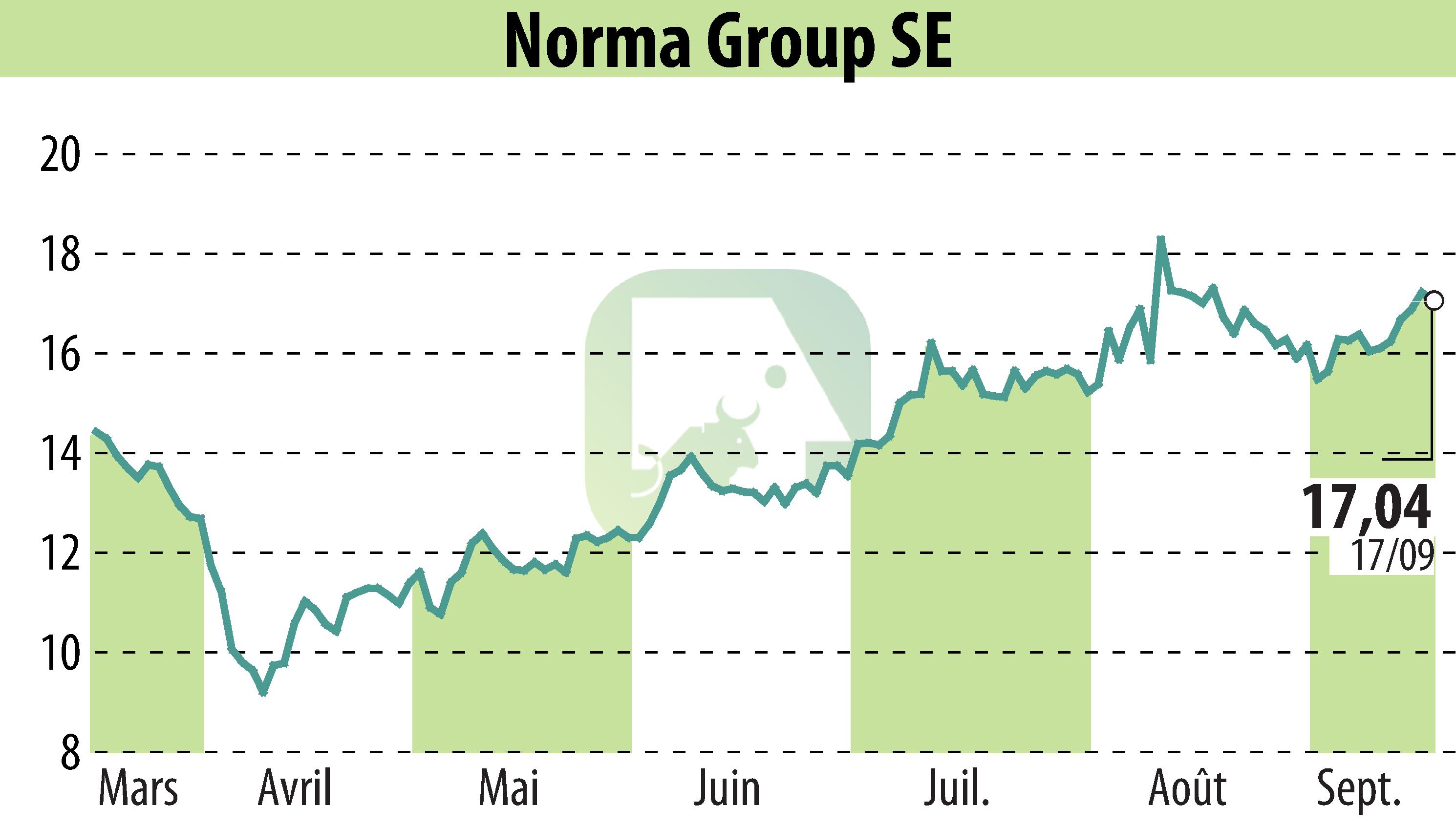 Graphique de l'évolution du cours de l'action NORMA Group AG (EBR:NOEJ).