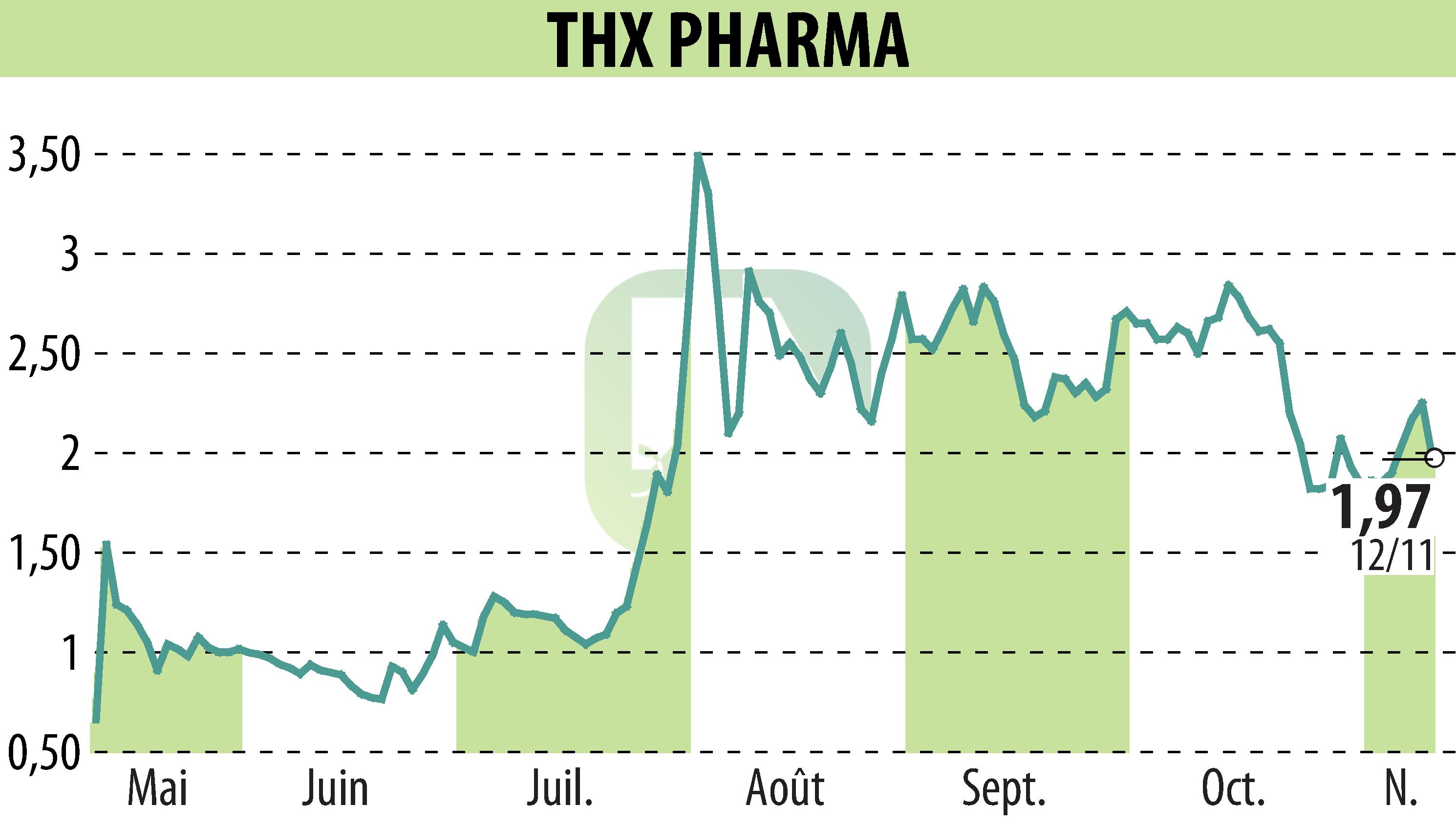 Graphique de l'évolution du cours de l'action Theranexus (EPA:ALTHX).