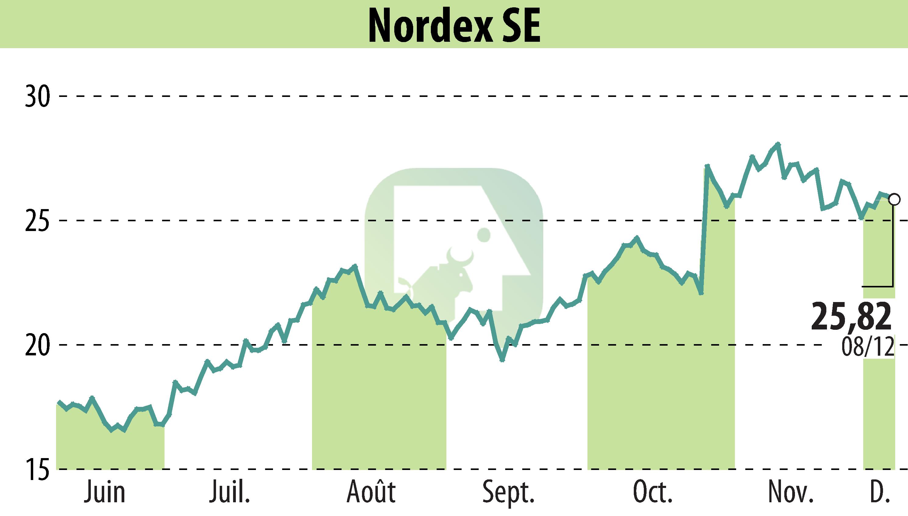 Stock price chart of Nordex SE (EBR:NDX1) showing fluctuations.