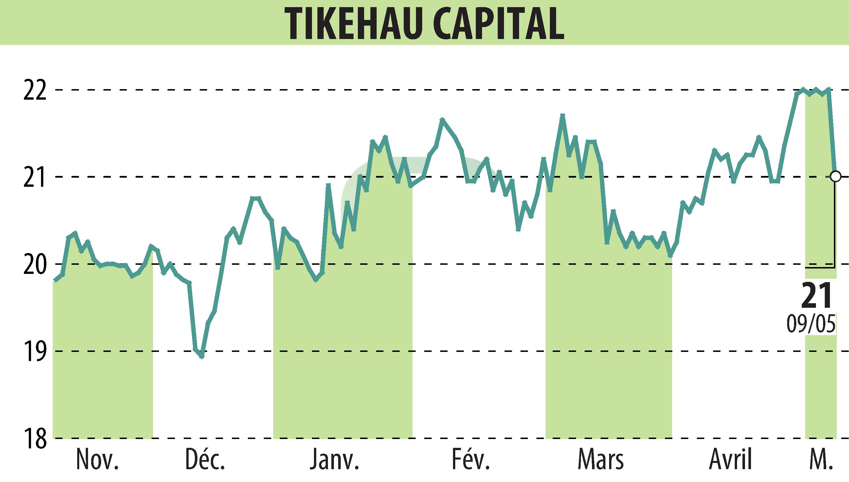 Stock price chart of TIKEHAU CAPITAL (EPA:TKO) showing fluctuations.