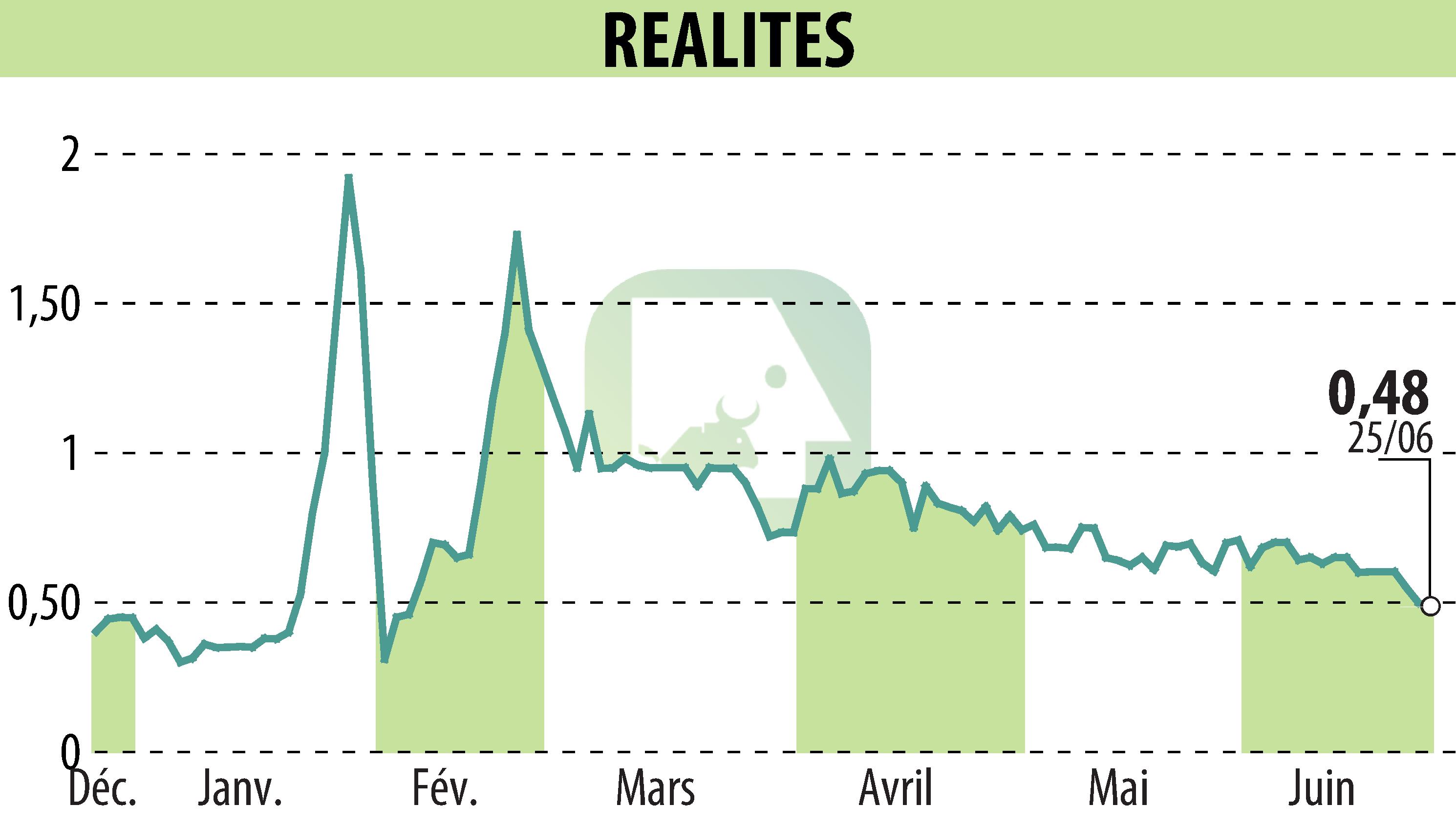Graphique de l'évolution du cours de l'action REALITES (EPA:ALREA).
