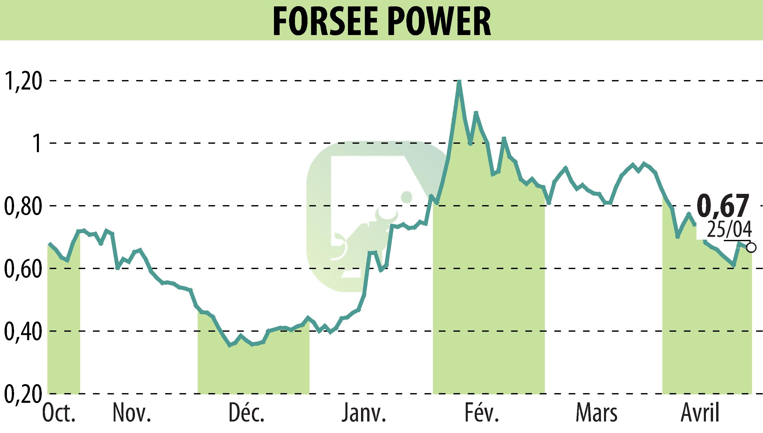 Graphique de l'évolution du cours de l'action FORSEE POWER (EPA:FORSE).