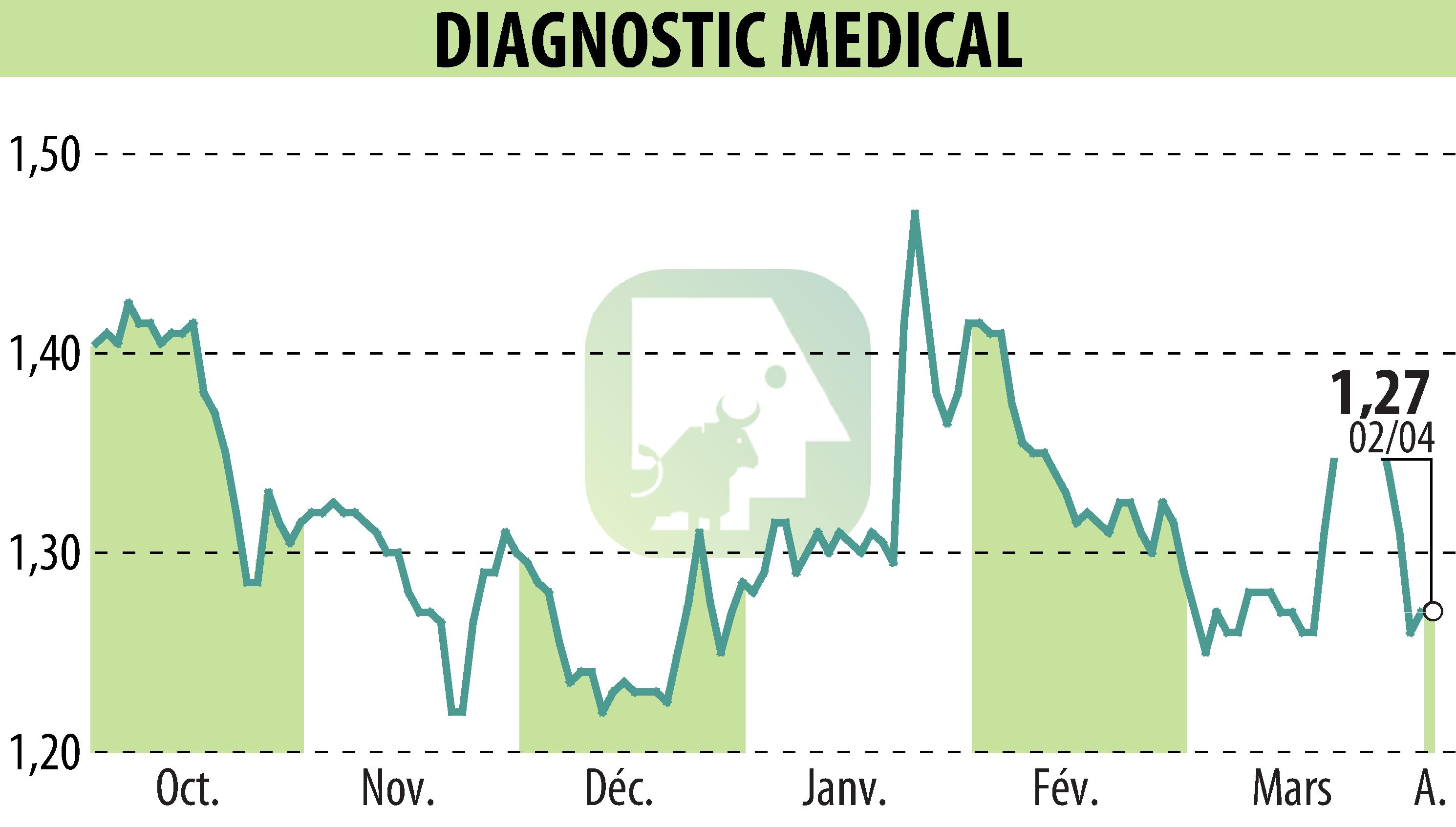 Stock price chart of DIAGNOSTIC MEDICAL (EPA:ALDMS) showing fluctuations.