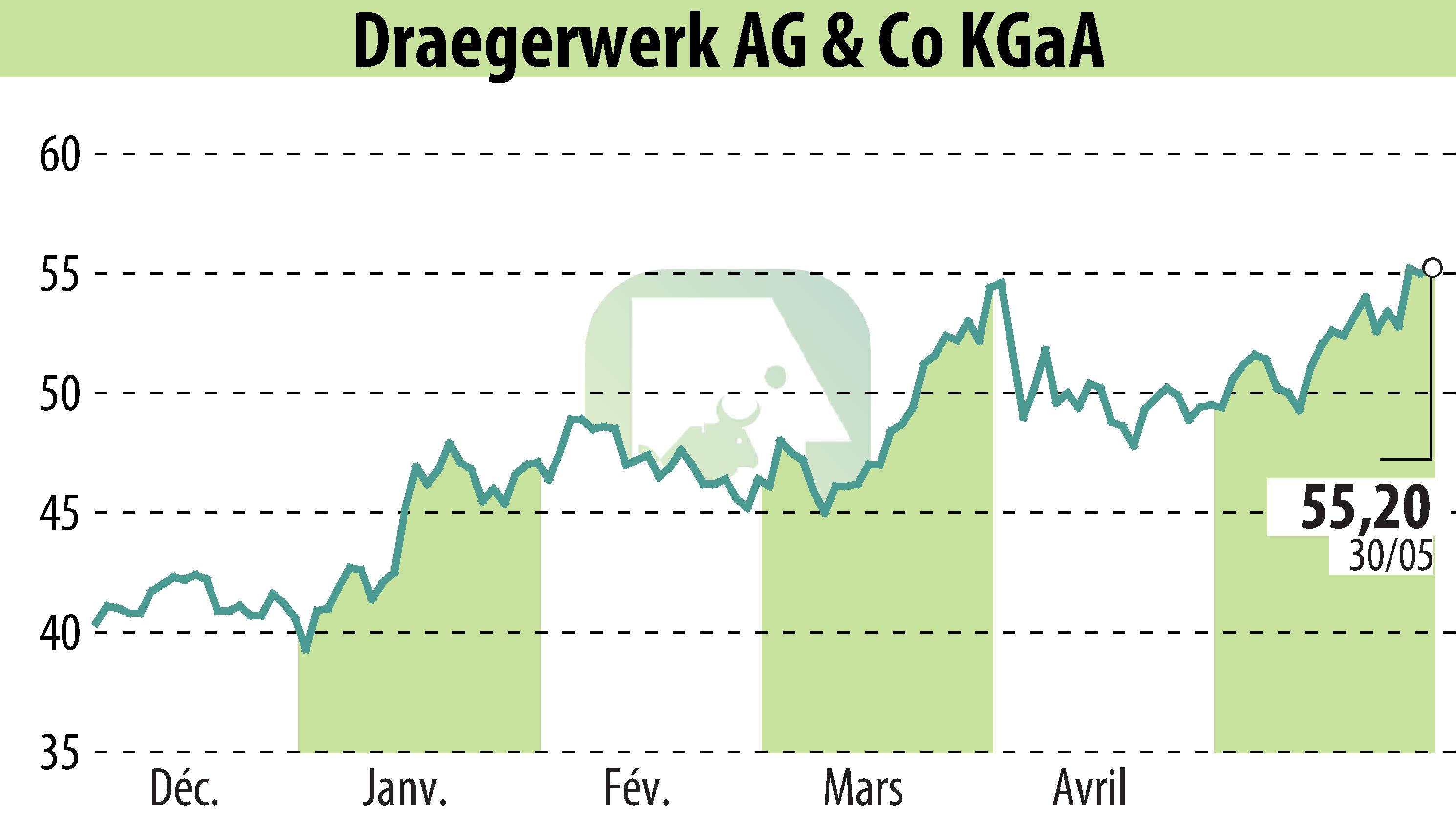 Stock price chart of Drägerwerk AG & Co. KGaA (EBR:DRW8) showing fluctuations.