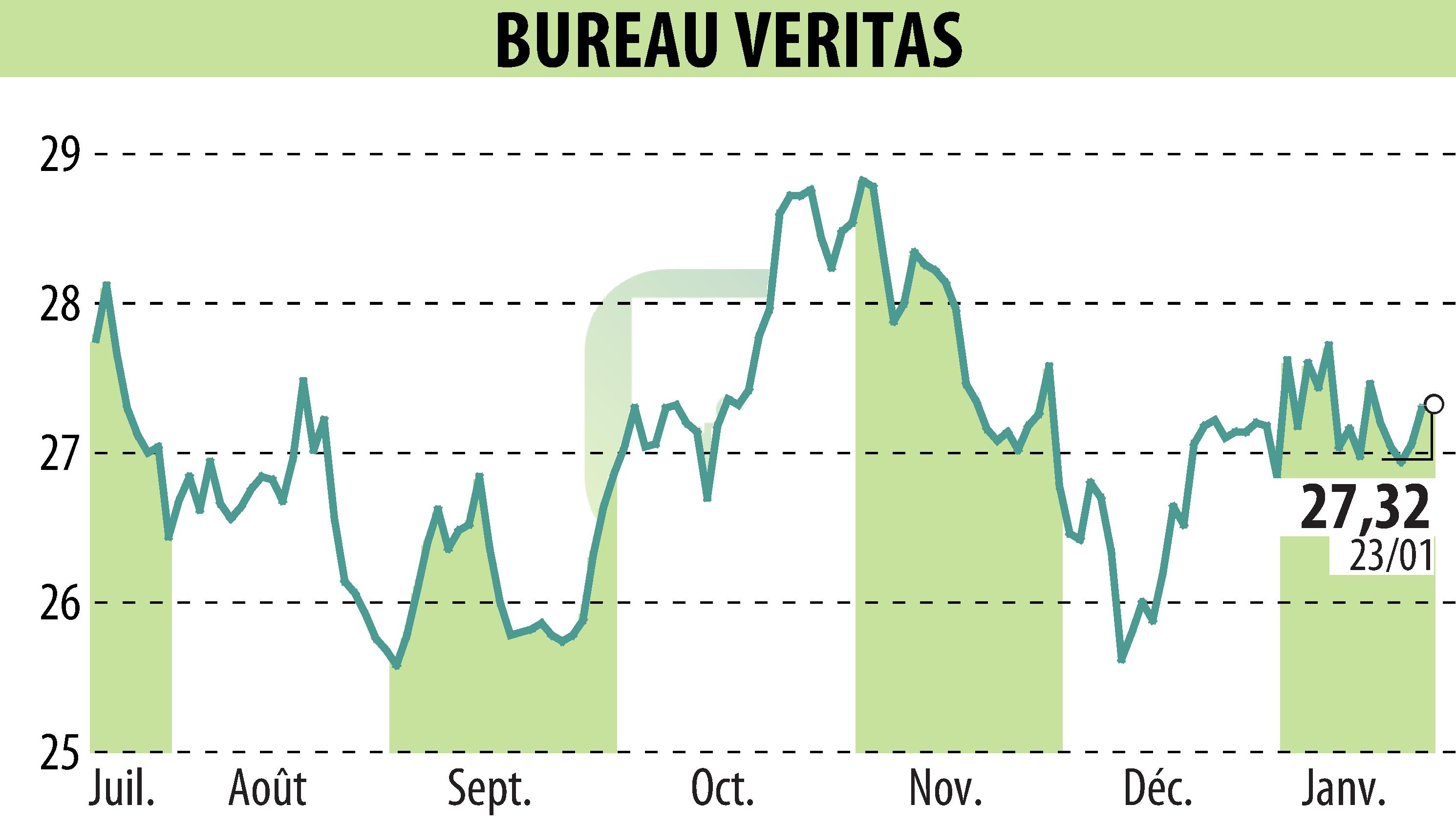 Graphique de l'évolution du cours de l'action BUREAU VERITAS (EPA:BVI).