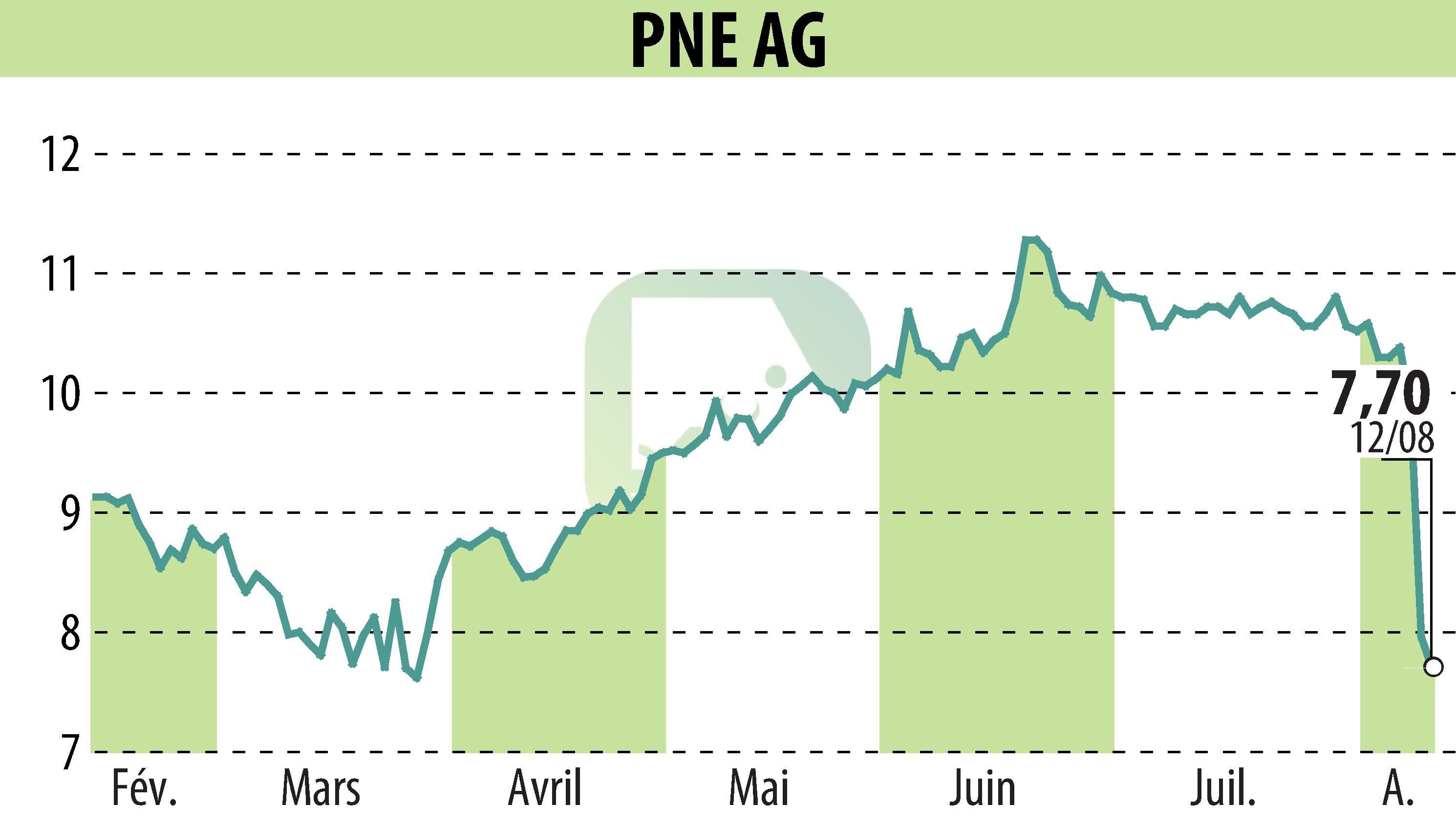 Graphique de l'évolution du cours de l'action PNE WIND AG (EBR:PNE3).