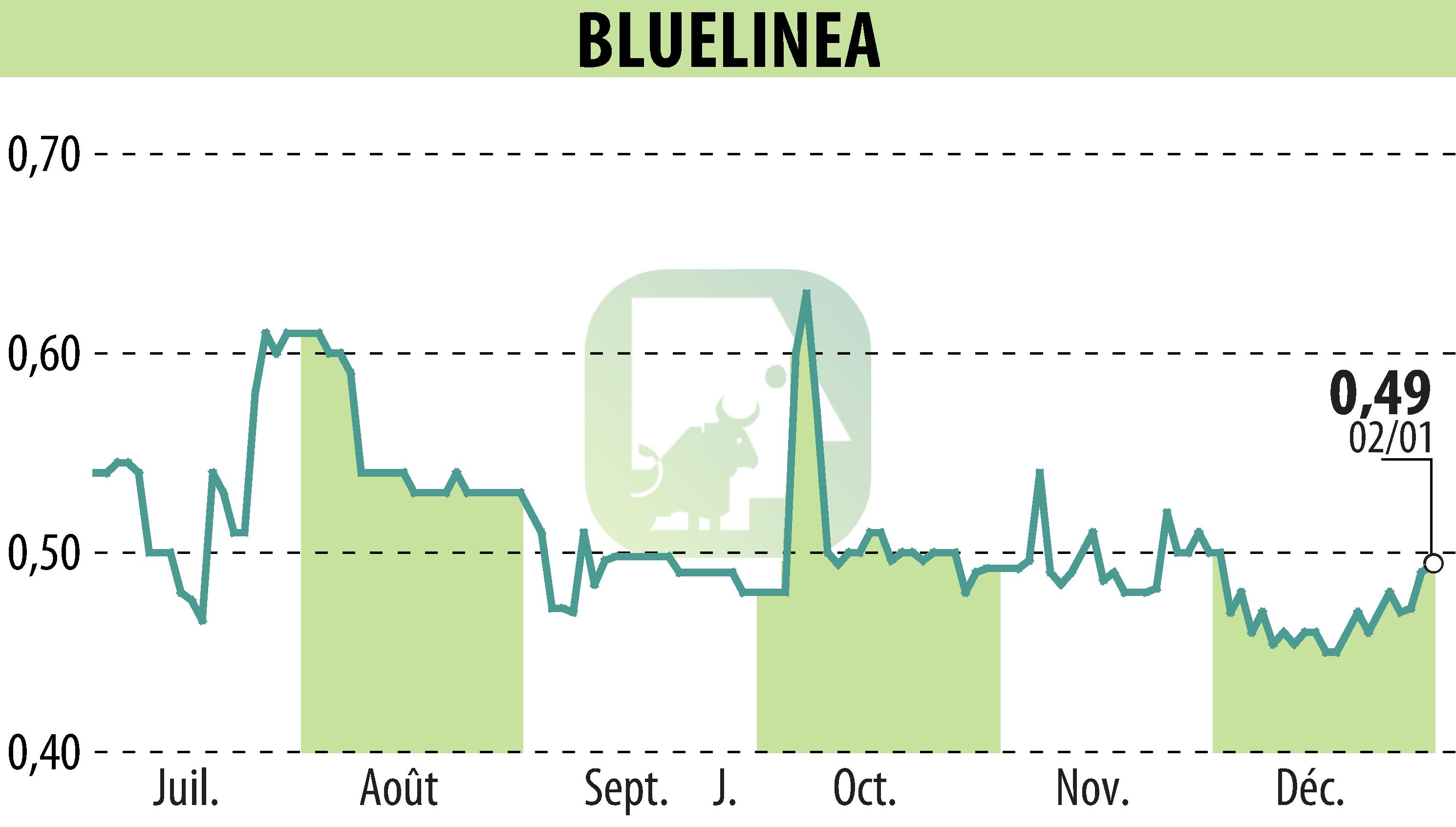 Stock price chart of BLUELINEA (EPA:ALBLU) showing fluctuations.