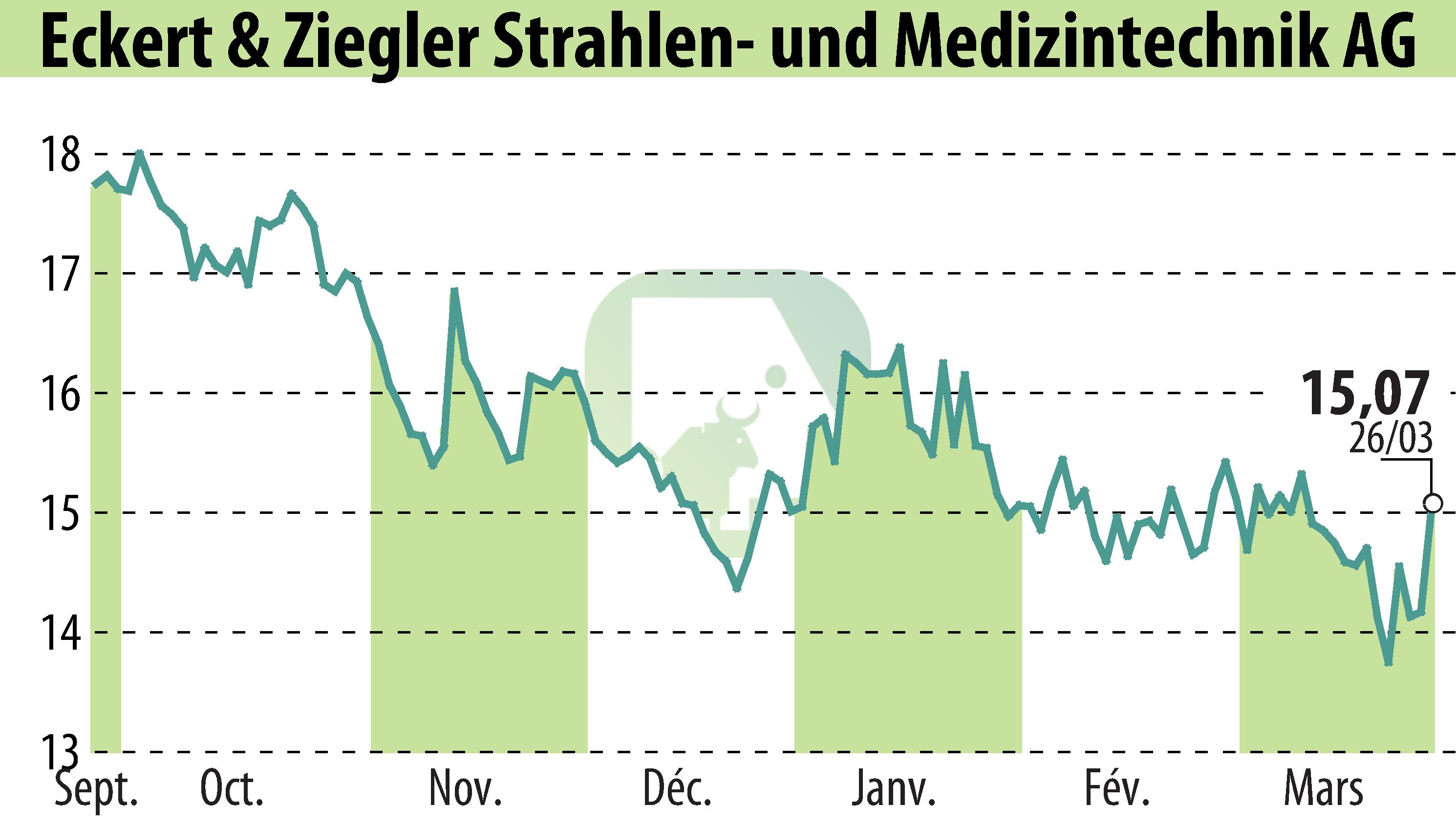Stock price chart of Eckert & Ziegler Strahlen- Und Medizintechnik AG (EBR:EUZ) showing fluctuations.
