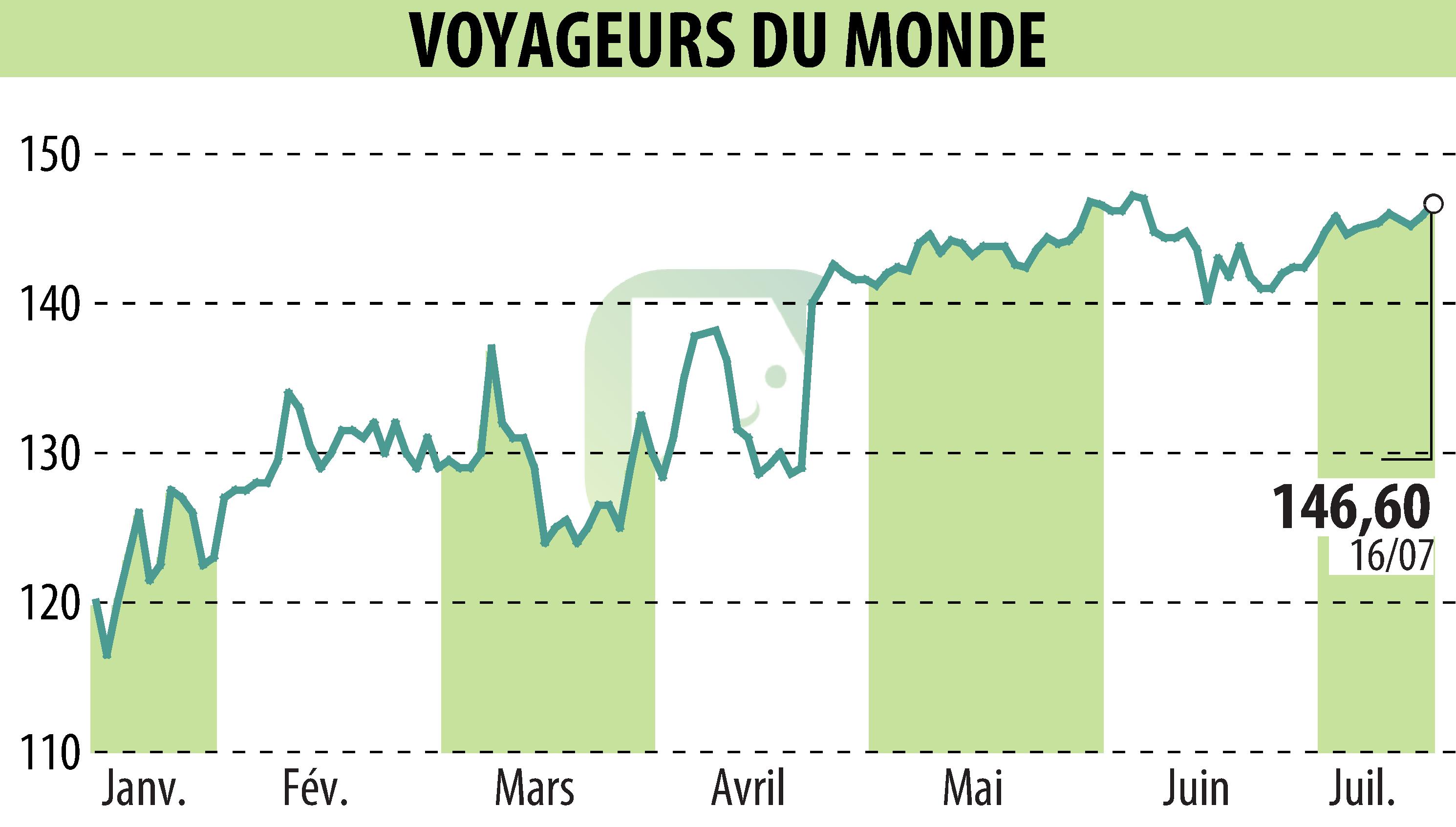 Graphique de l'évolution du cours de l'action VOYAGEURS DU MONDE (EPA:ALVDM).