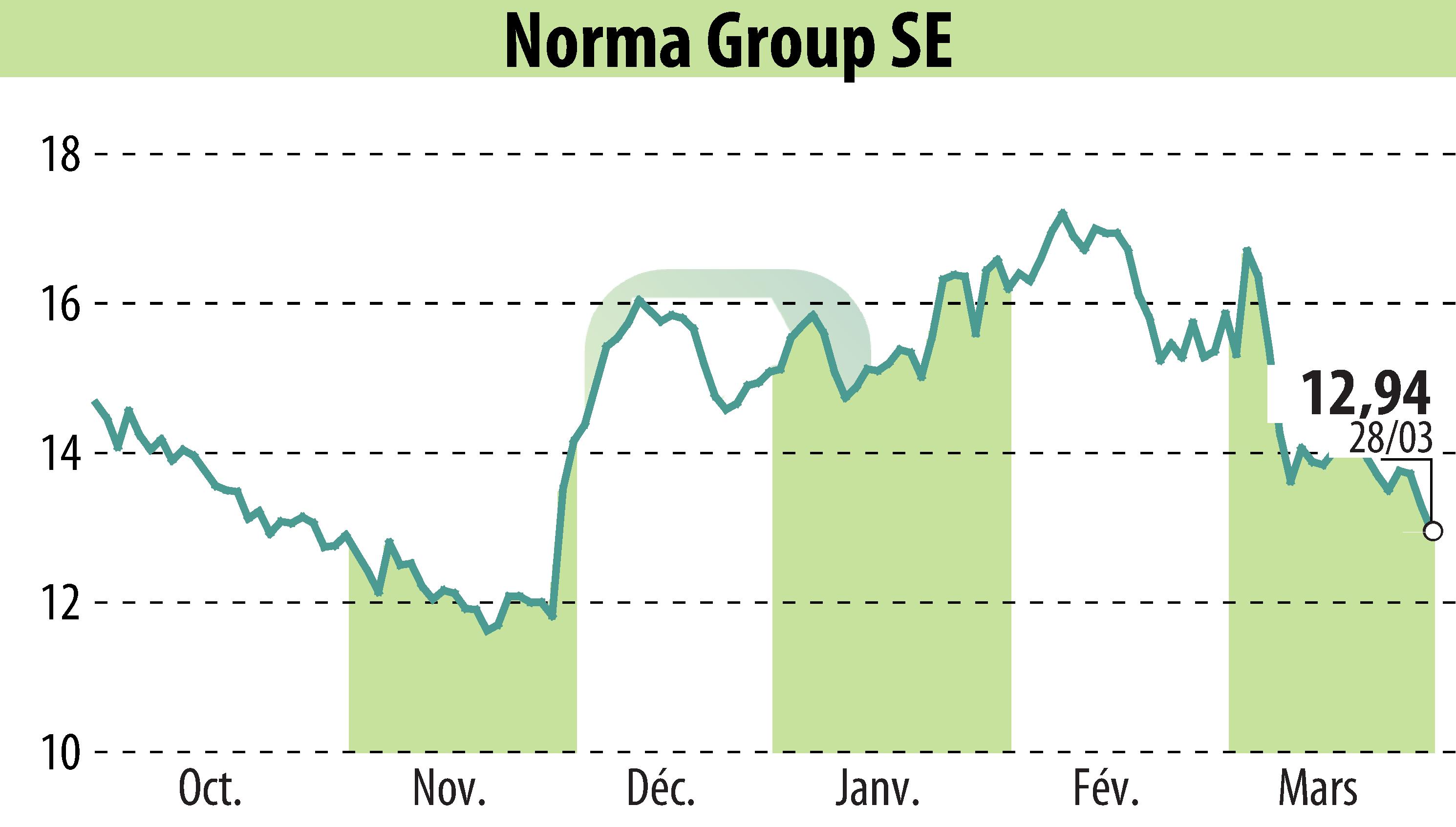 Stock price chart of NORMA Group AG (EBR:NOEJ) showing fluctuations.