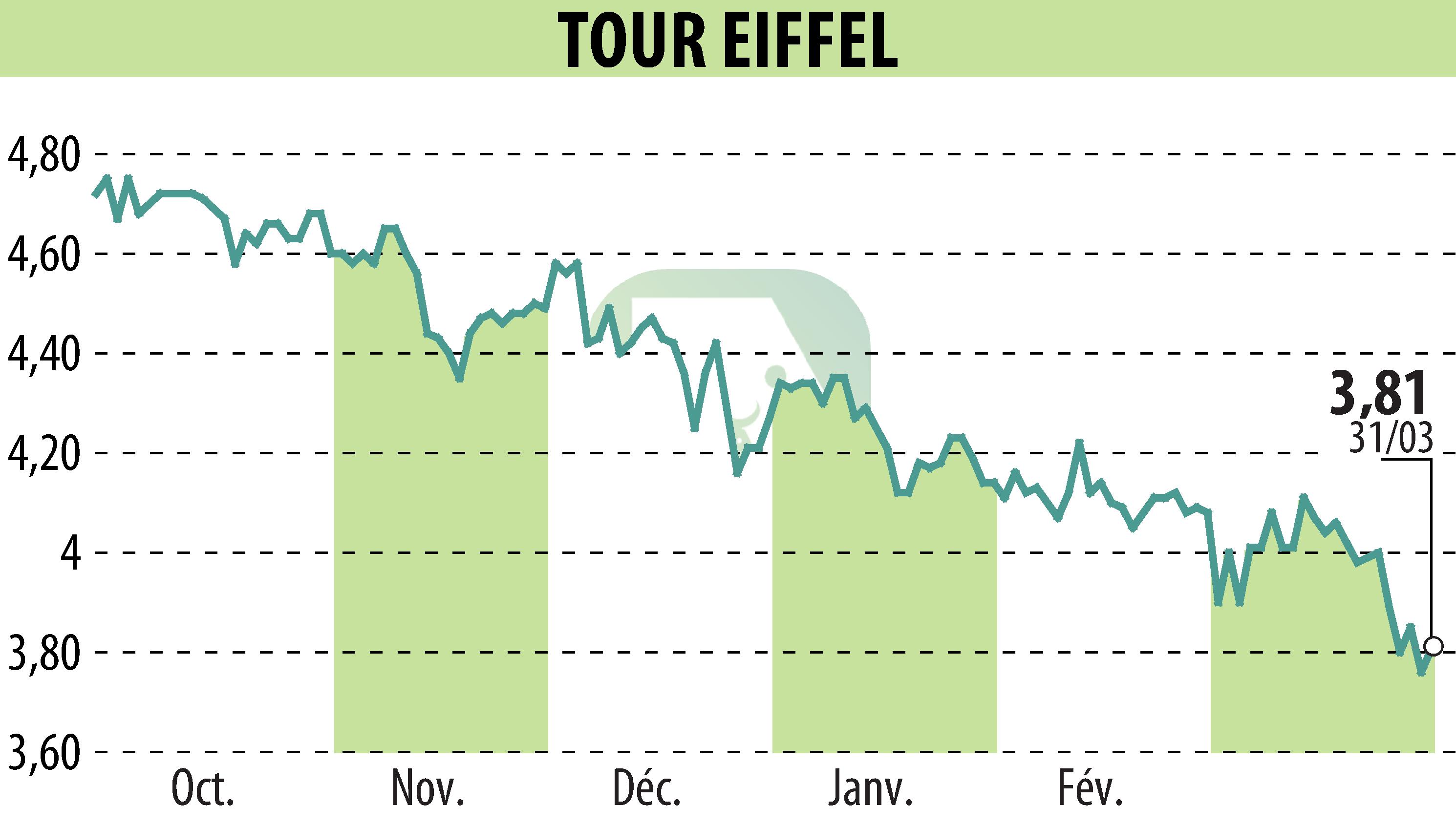 Graphique de l'évolution du cours de l'action TOUR EIFFEL (EPA:EIFF).