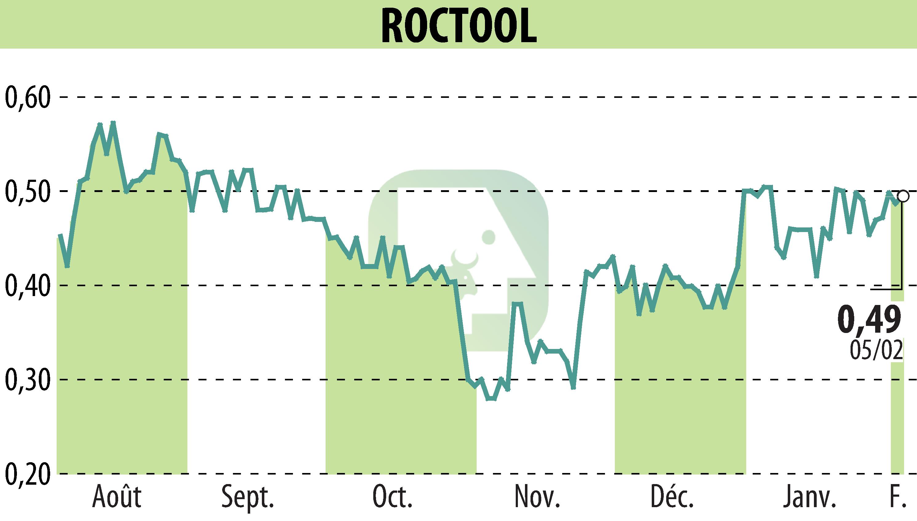 Stock price chart of ROCTOOL (EPA:ALROC) showing fluctuations.