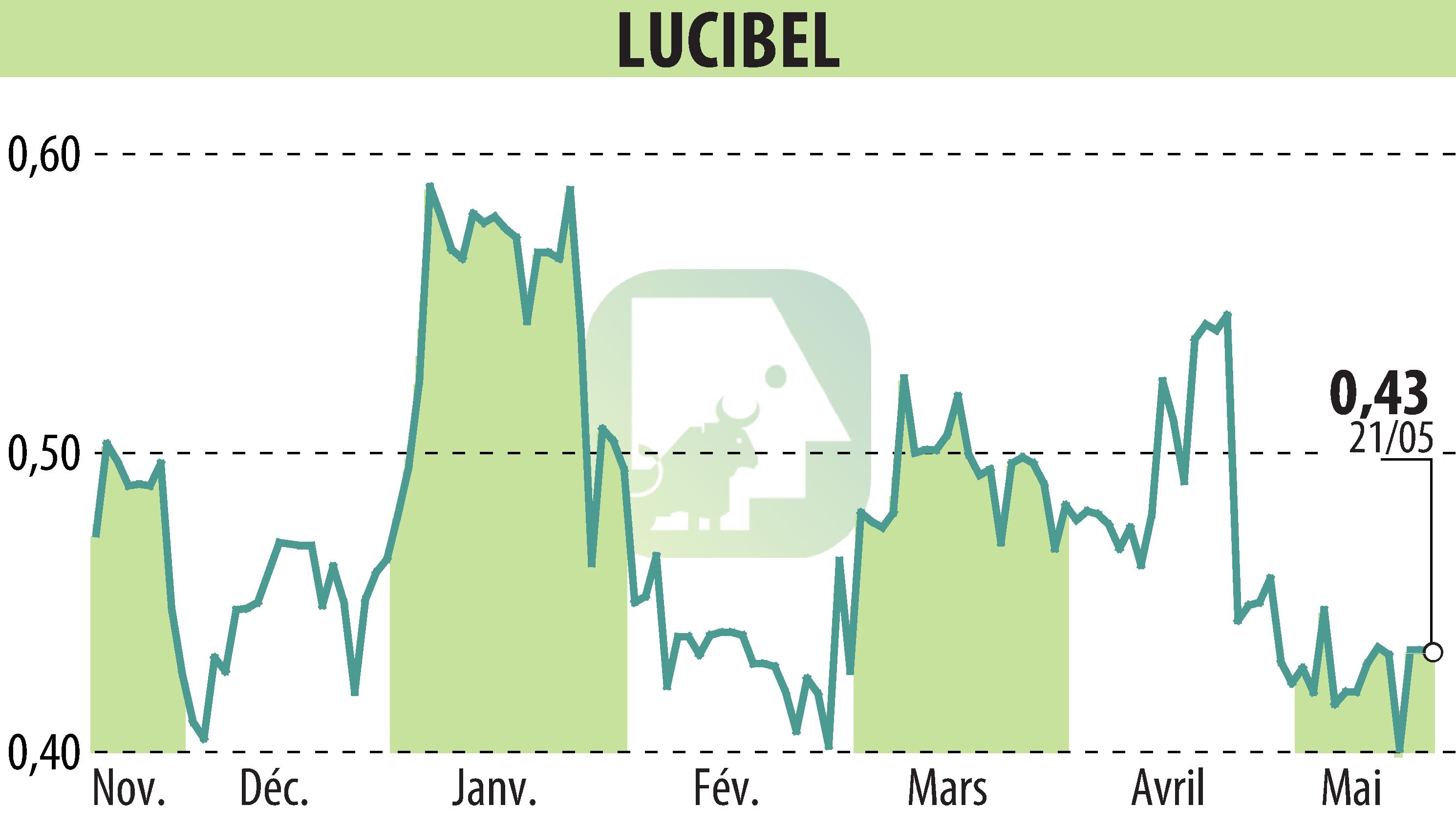 Graphique de l'évolution du cours de l'action LUCIBEL (EPA:ALUCI).