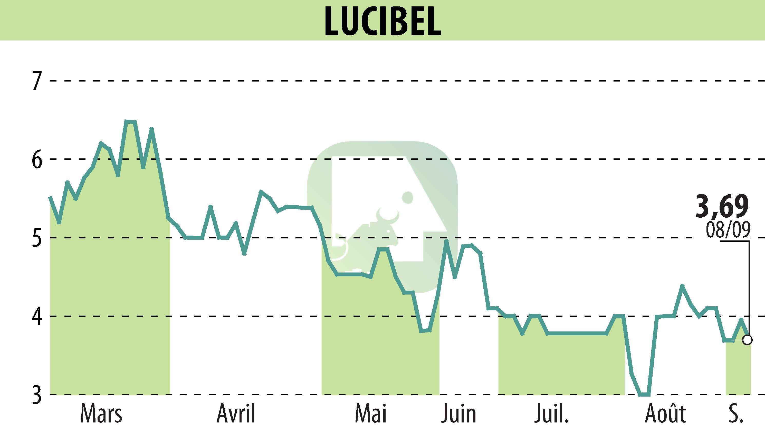 Graphique de l'évolution du cours de l'action LUCIBEL (EPA:ALUCI).