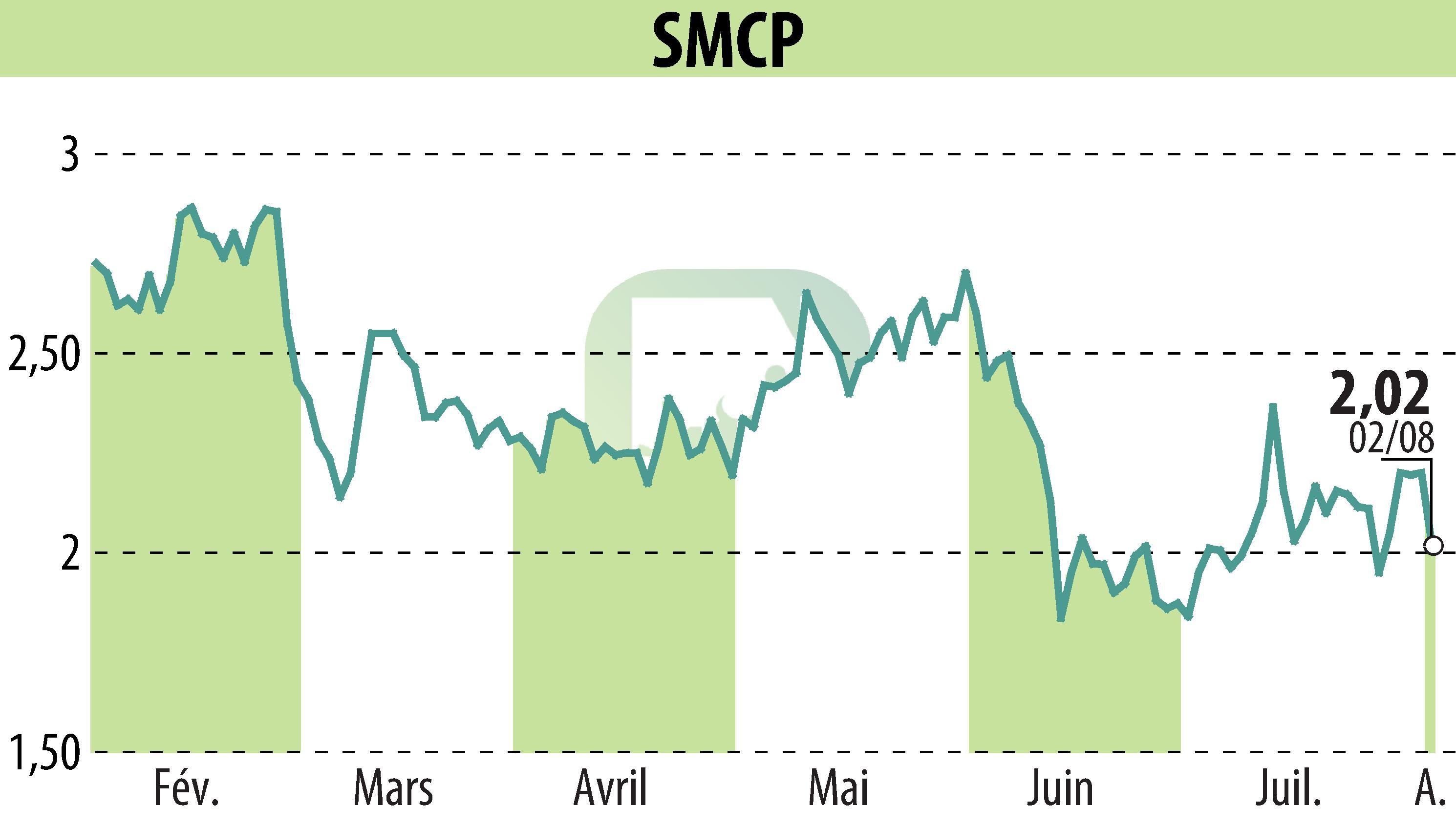 Graphique de l'évolution du cours de l'action SMCP (EPA:SMCP).