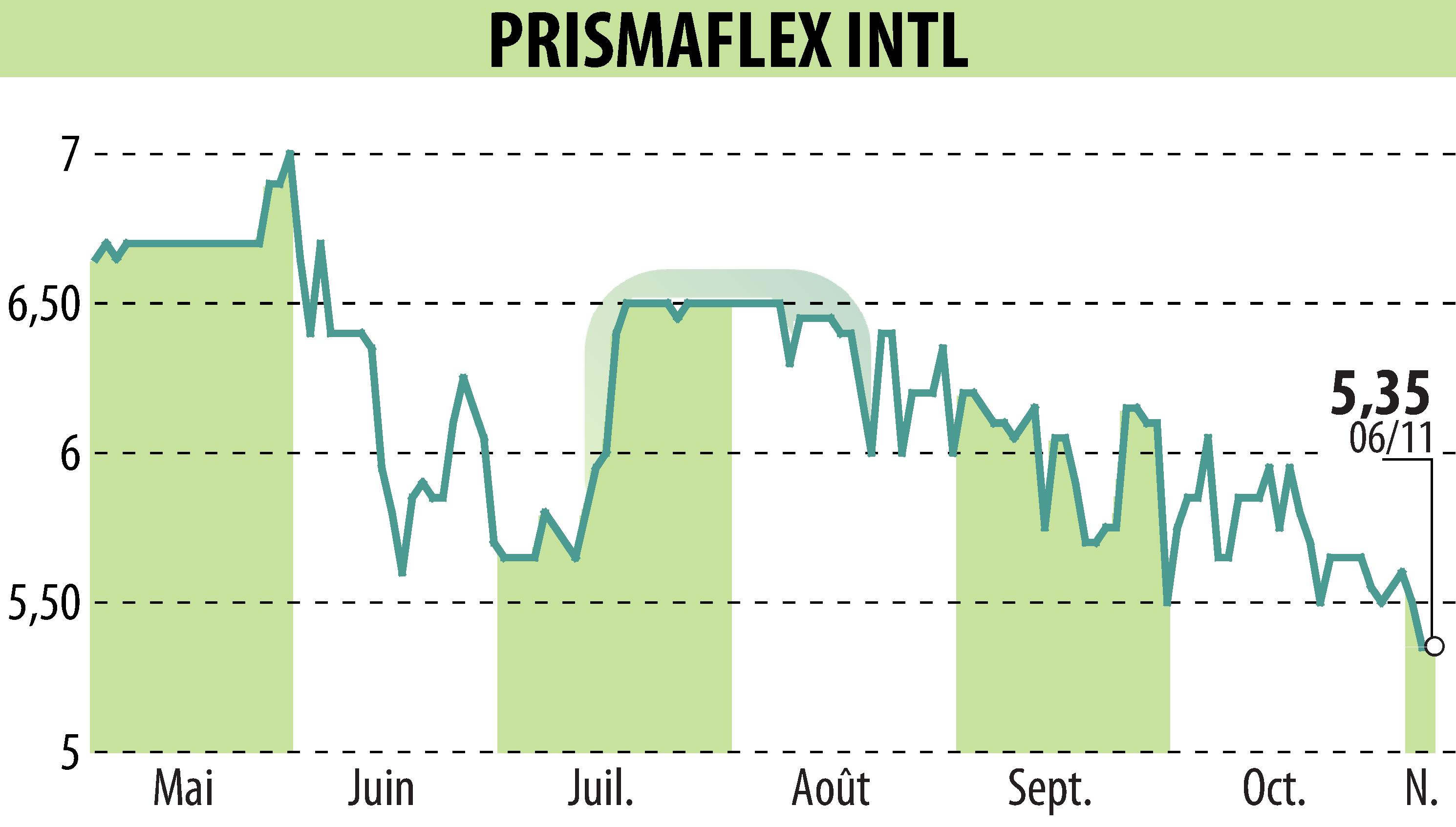 Stock price chart of PRISMAFLEX (EPA:ALPRI) showing fluctuations.