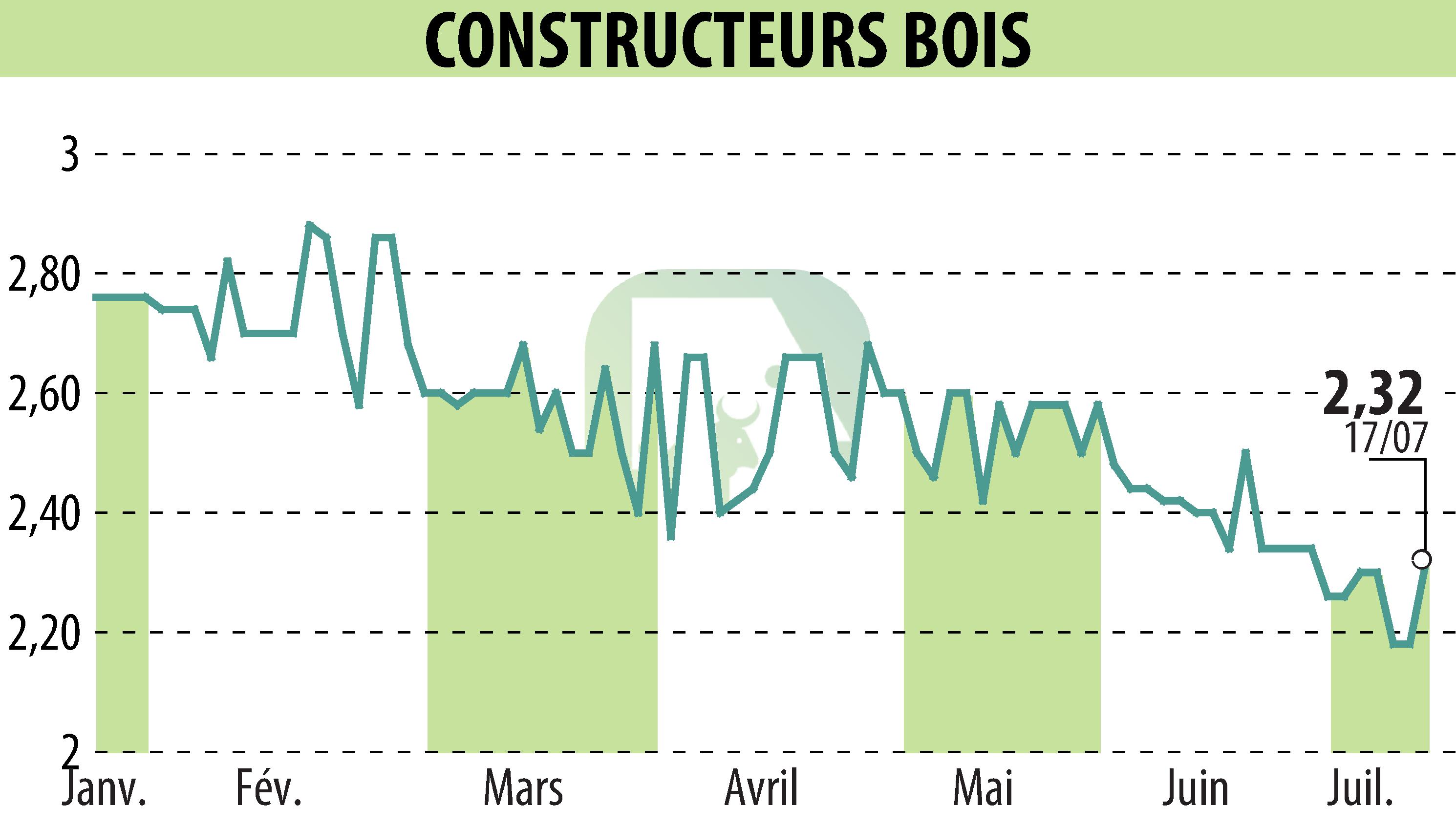 Graphique de l'évolution du cours de l'action CONSTRUCTEURS BOIS (EPA:MLLCB).