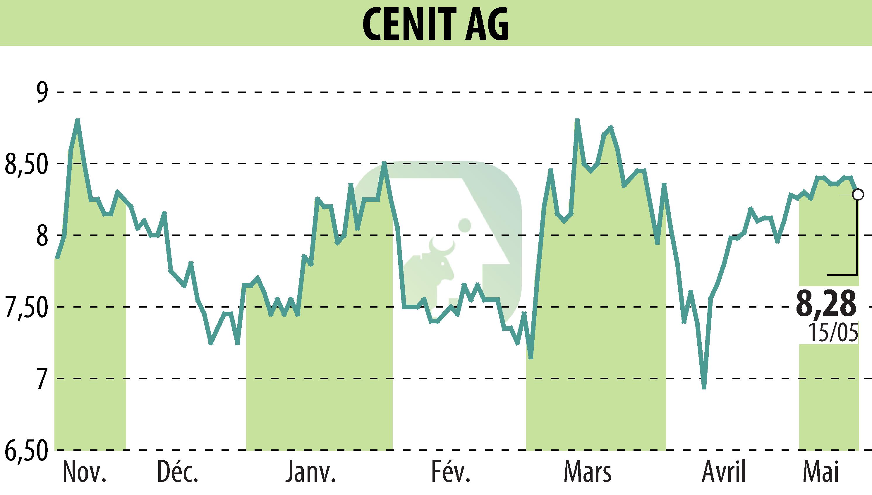 Graphique de l'évolution du cours de l'action CENIT AG (EBR:CSH).