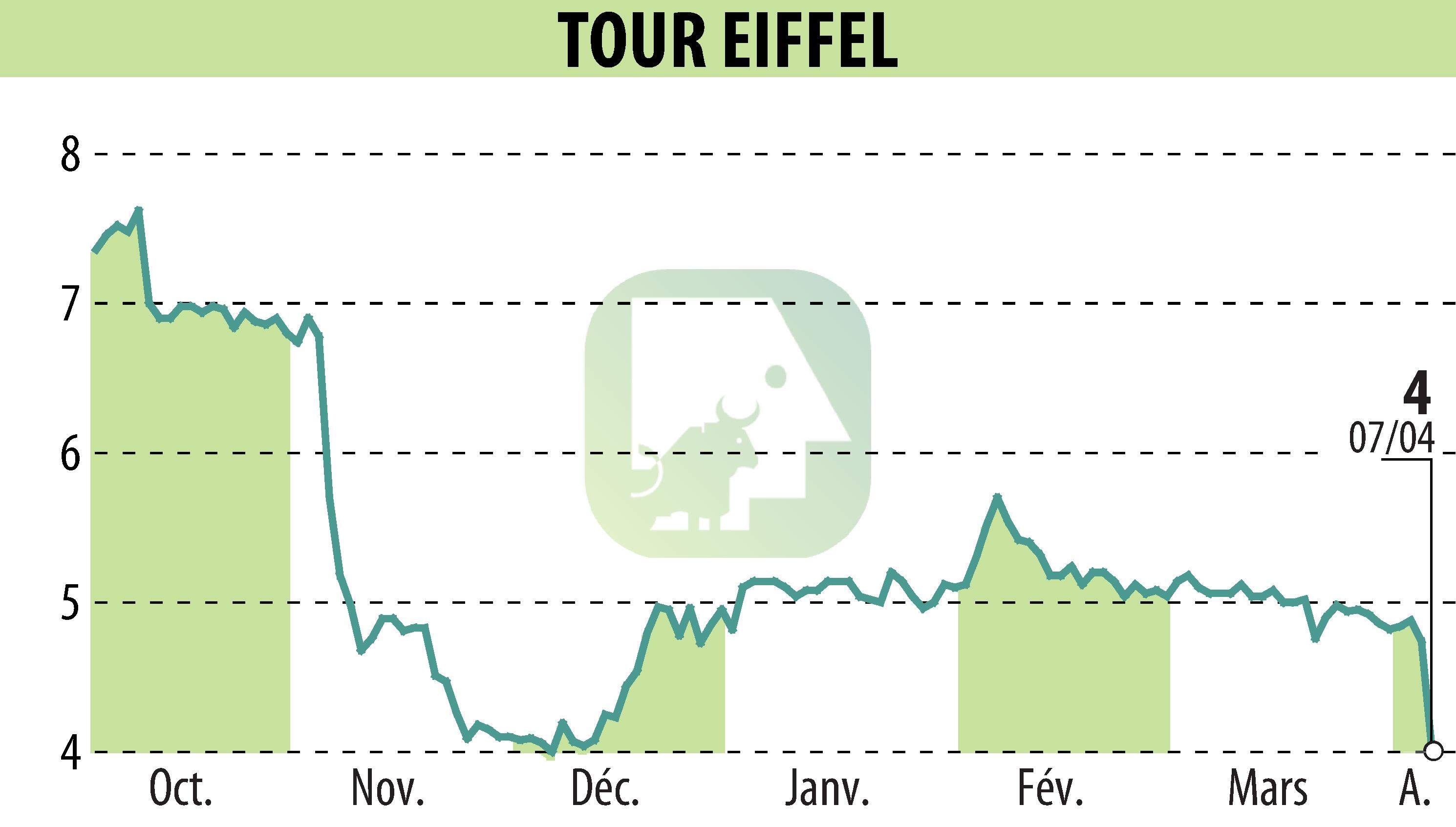 Stock price chart of TOUR EIFFEL (EPA:EIFF) showing fluctuations.