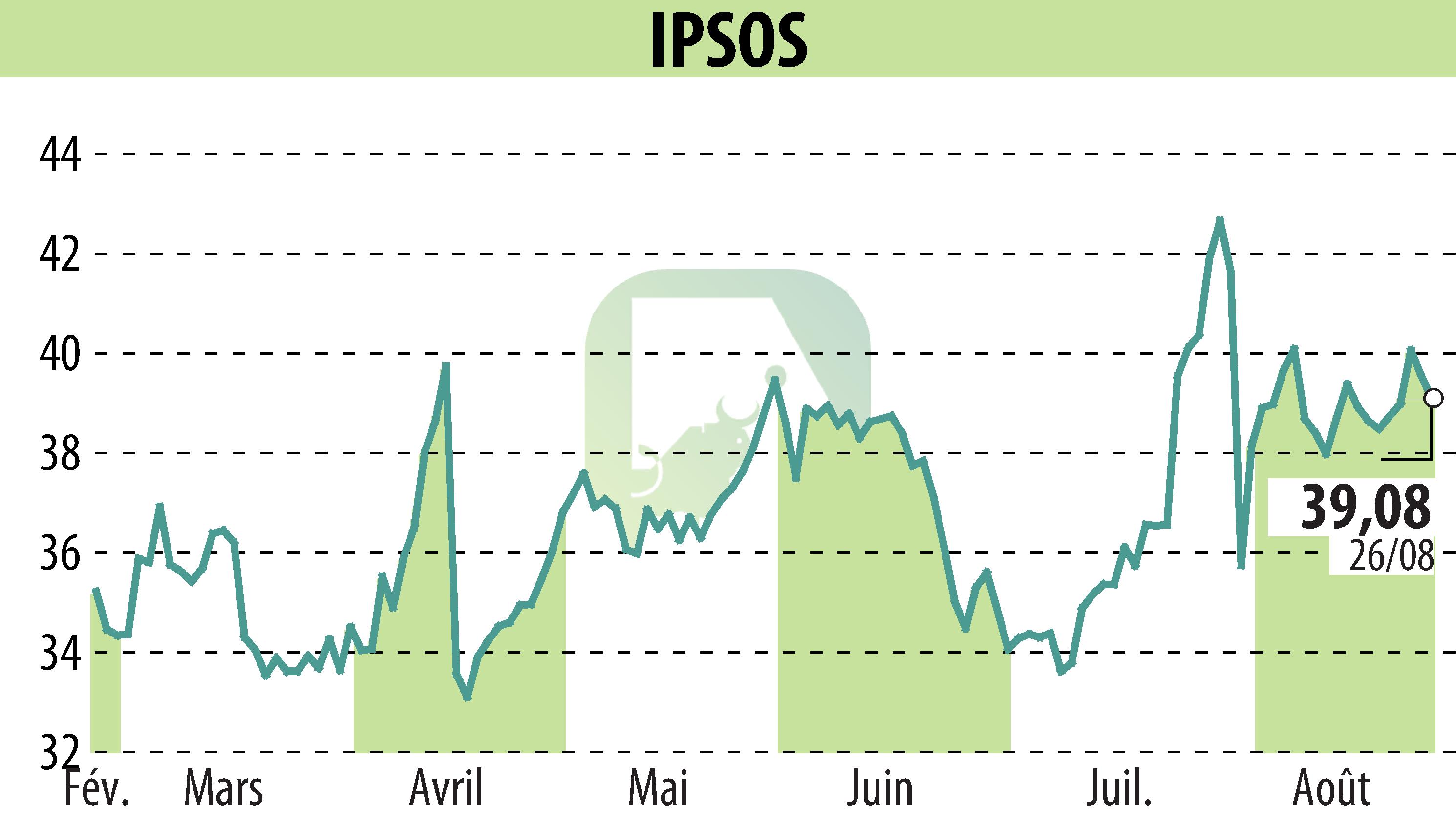 Stock price chart of IPSOS (EPA:IPS) showing fluctuations.