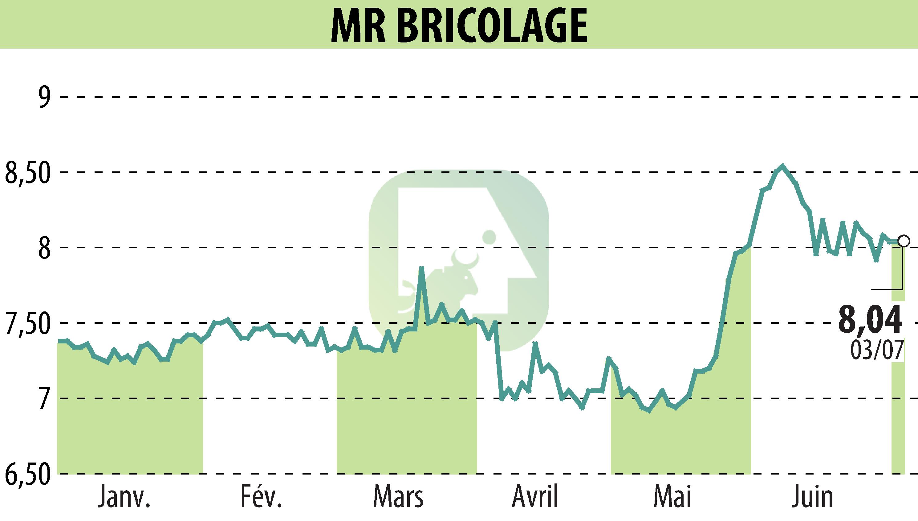 Stock price chart of MR BRICOLAGE (EPA:ALMRB) showing fluctuations.