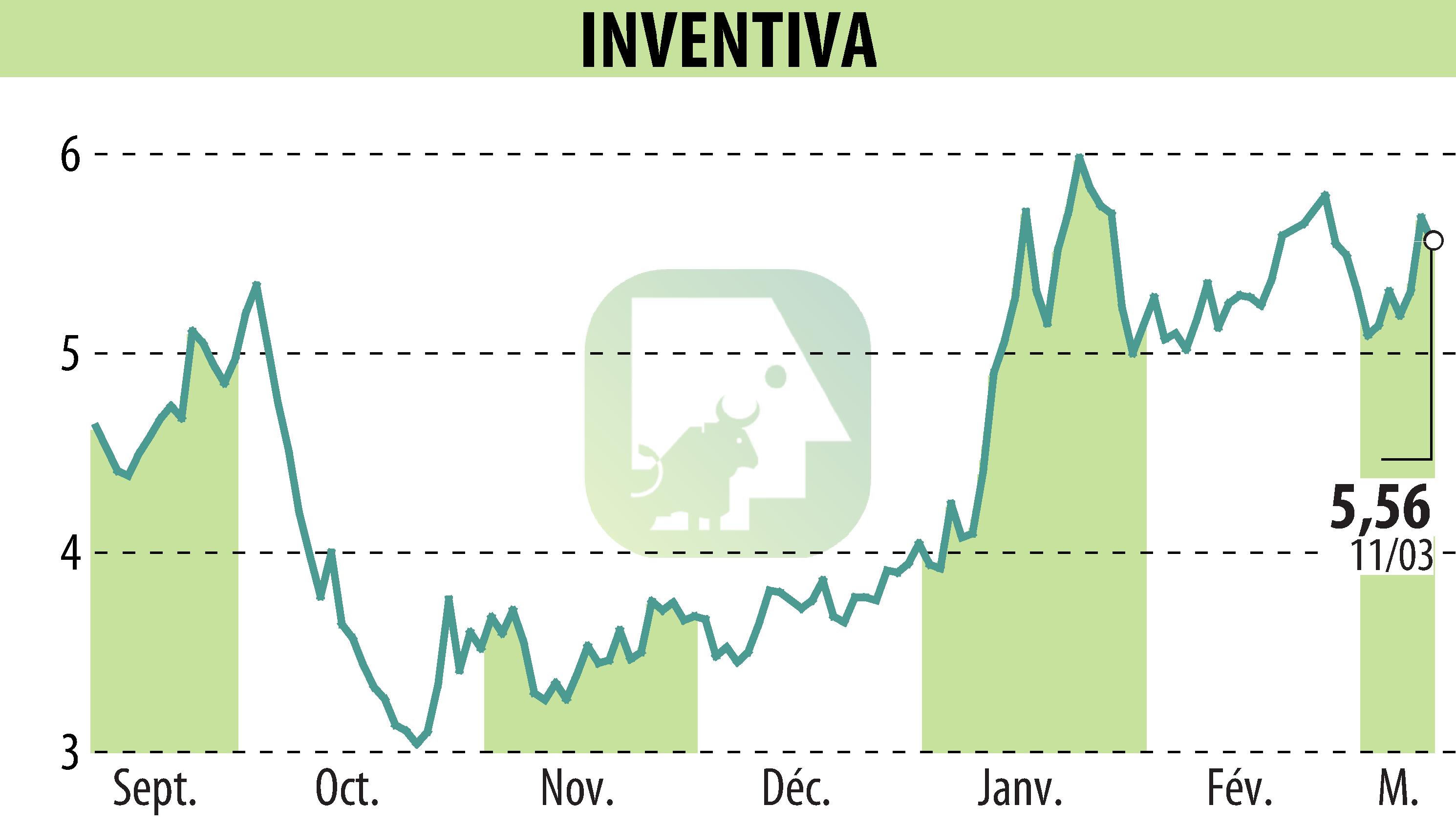 Stock price chart of INVENTIVA  (EPA:IVA) showing fluctuations.