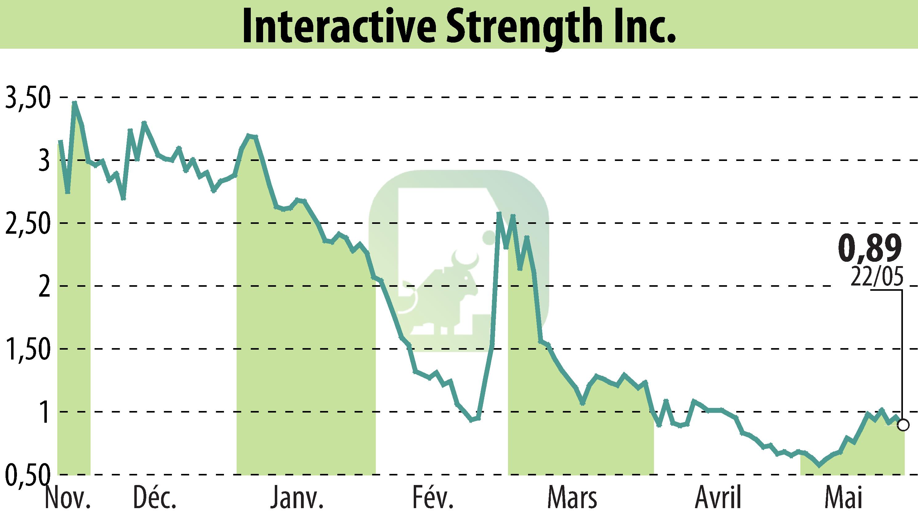 Graphique de l'évolution du cours de l'action Interactive Strength Inc. (EBR:TRNR).