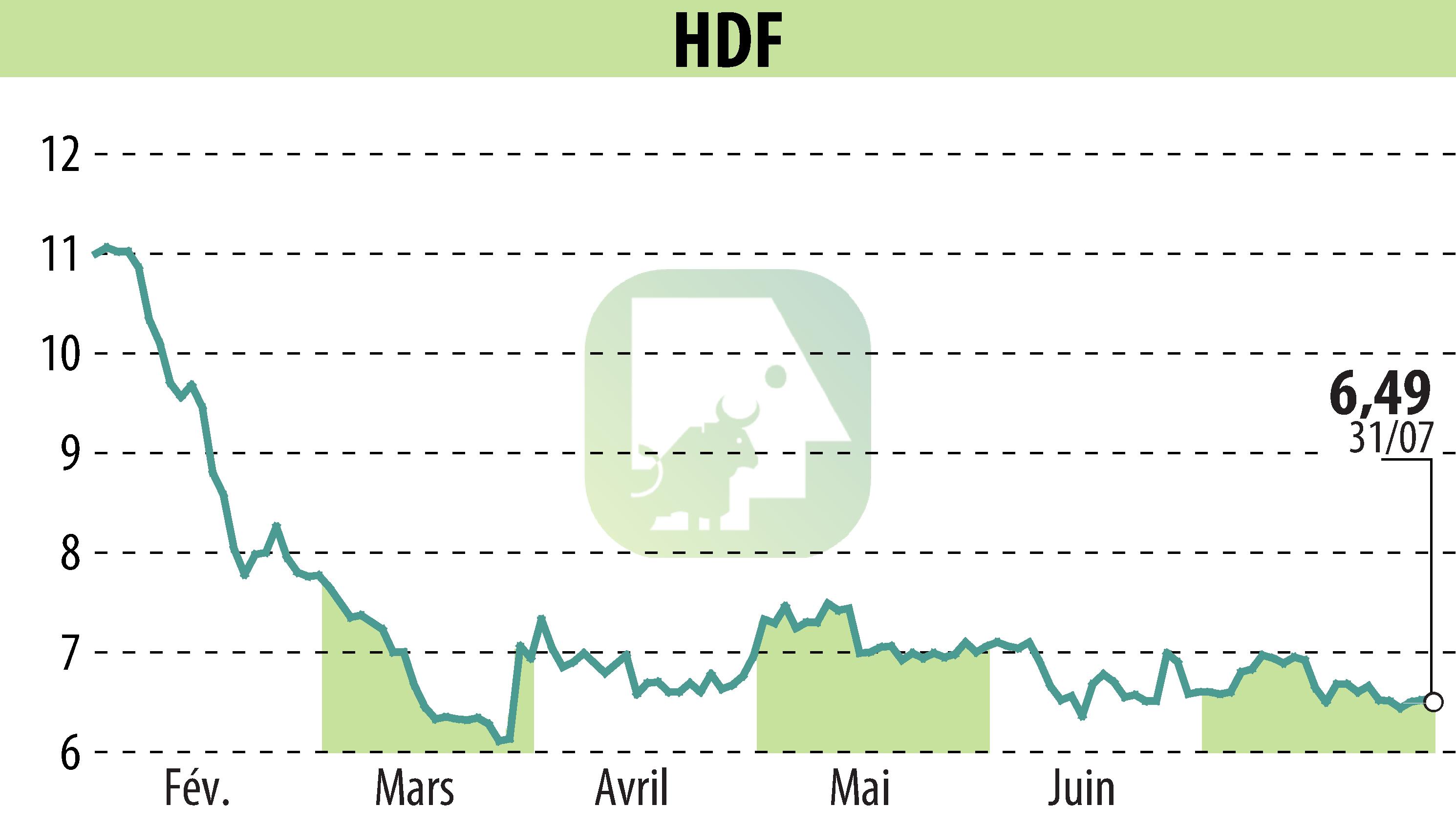 Graphique de l'évolution du cours de l'action HDF (EPA:HDF).