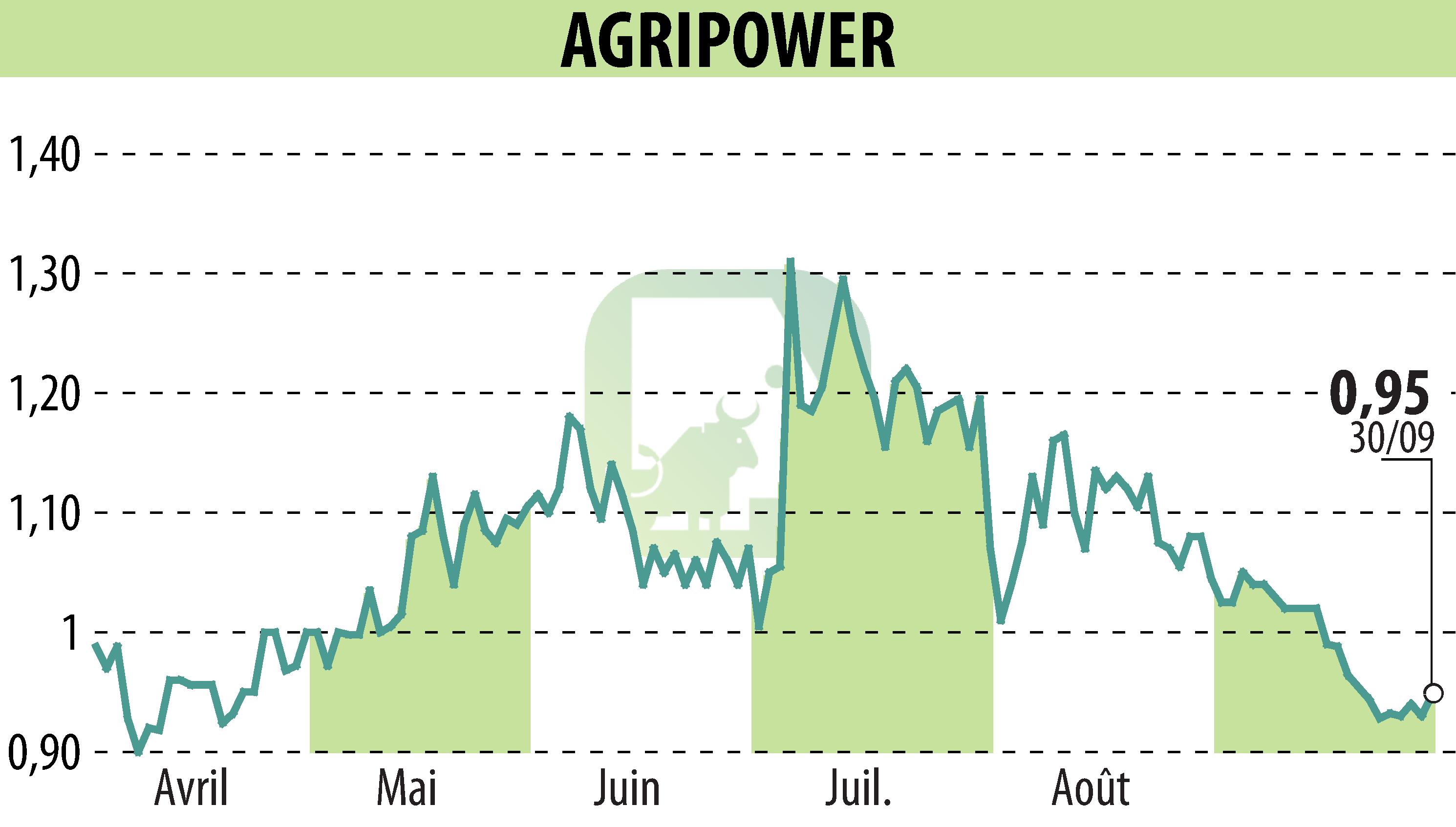 Stock price chart of AGRIPOWER FRANCE SA (EPA:ALAGP) showing fluctuations.