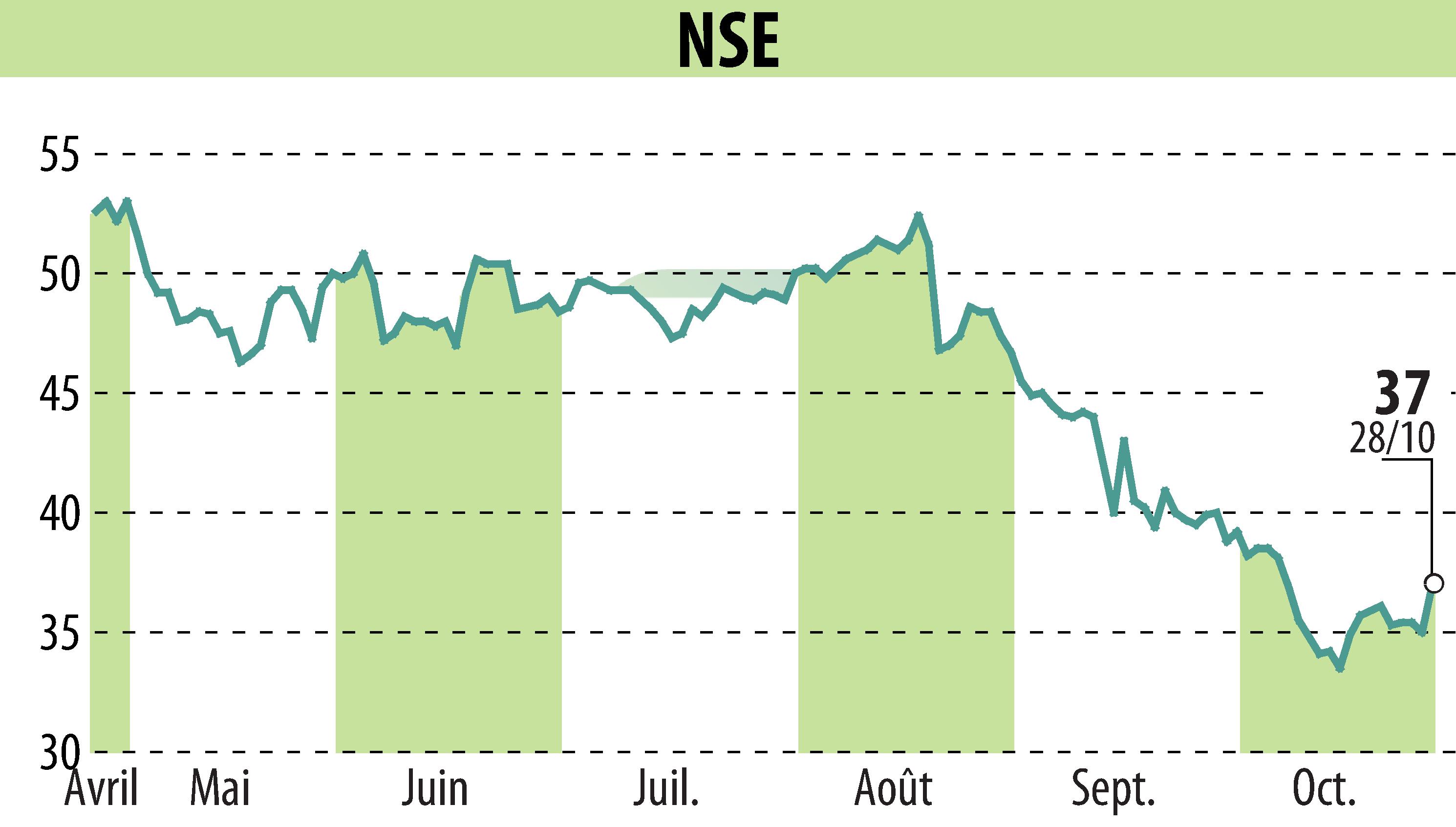 Stock price chart of ECT INDUSTRIES (EPA:ALNSE) showing fluctuations.