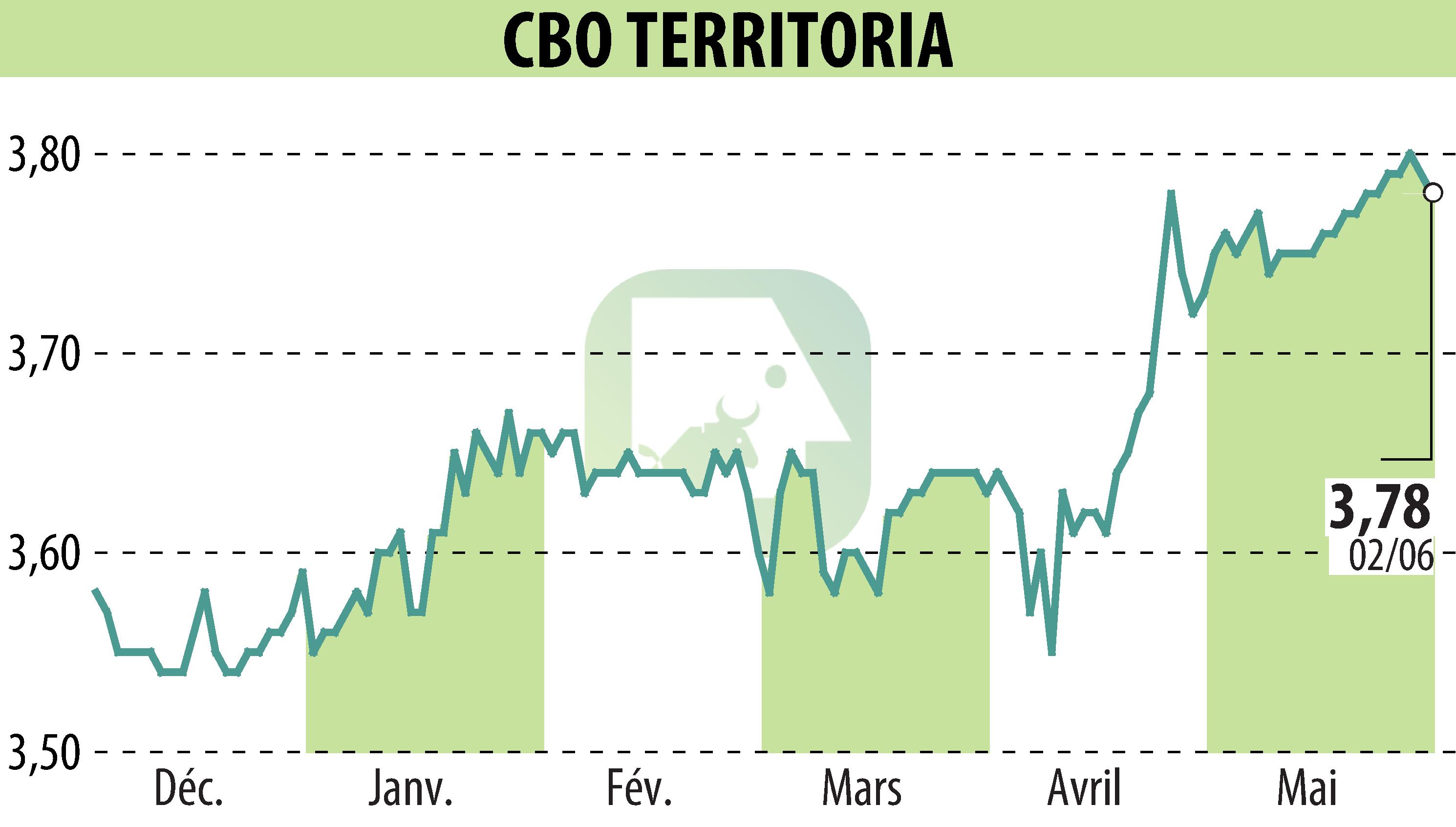 Stock price chart of CBO TERRITORIA (EPA:CBOT) showing fluctuations.