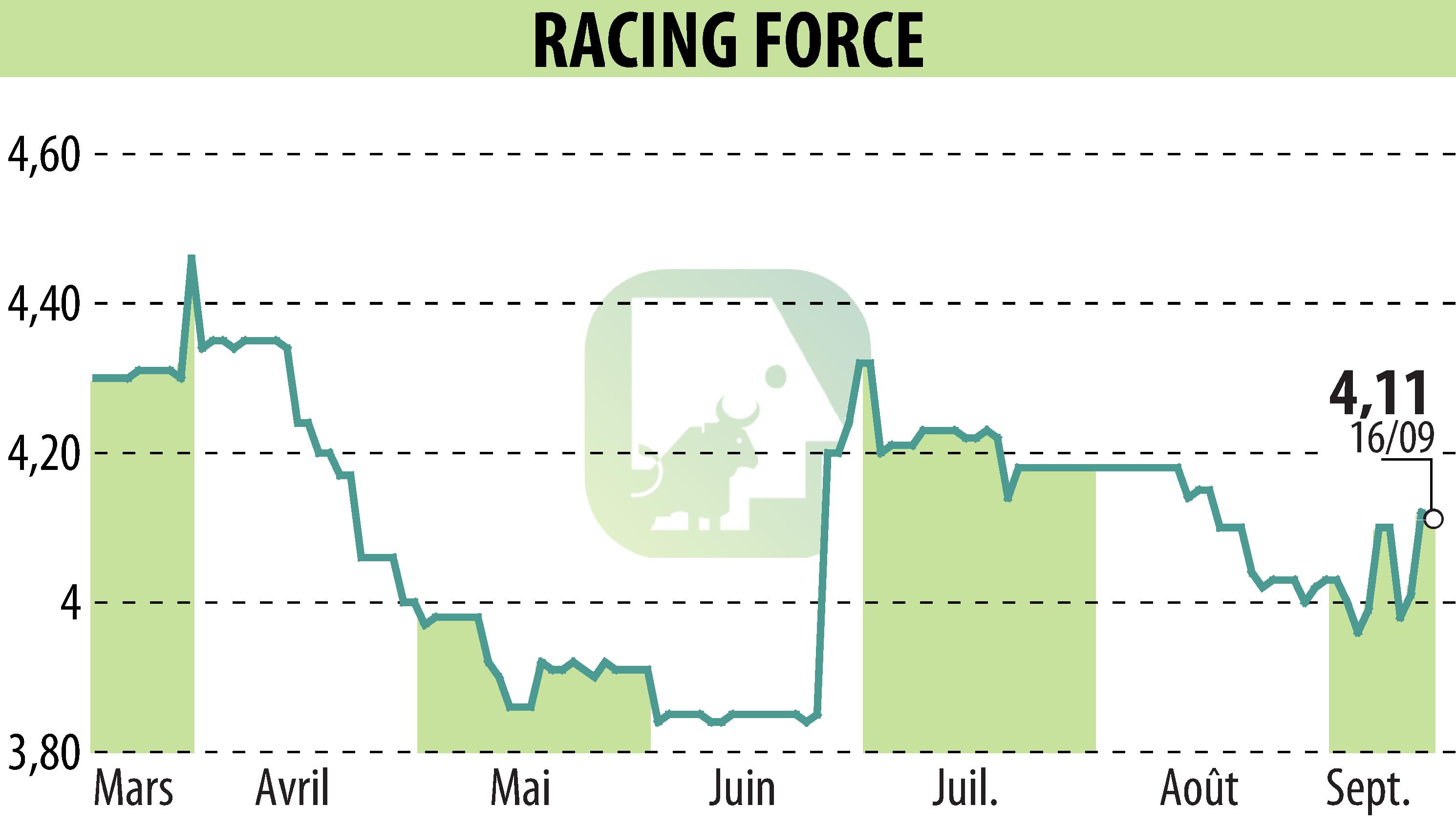 Graphique de l'évolution du cours de l'action RACING FORCE (EPA:ALRFG).