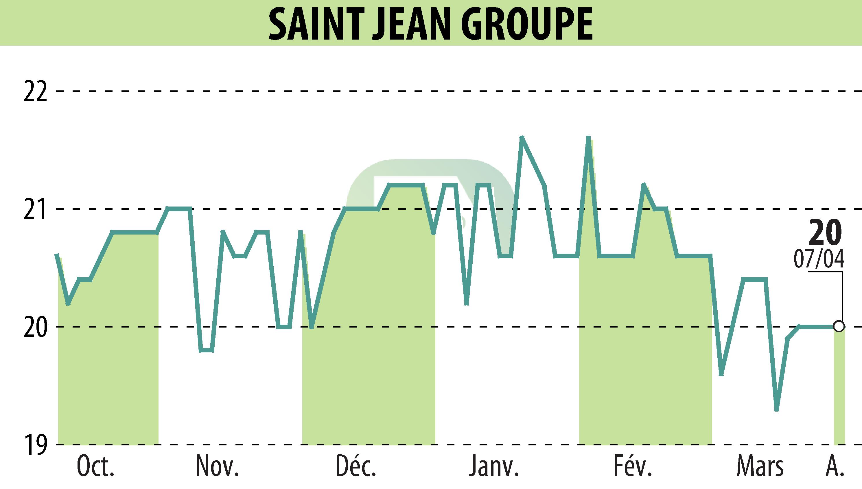 Graphique de l'évolution du cours de l'action SAINT-JEAN GROUPE (EPA:SABE).