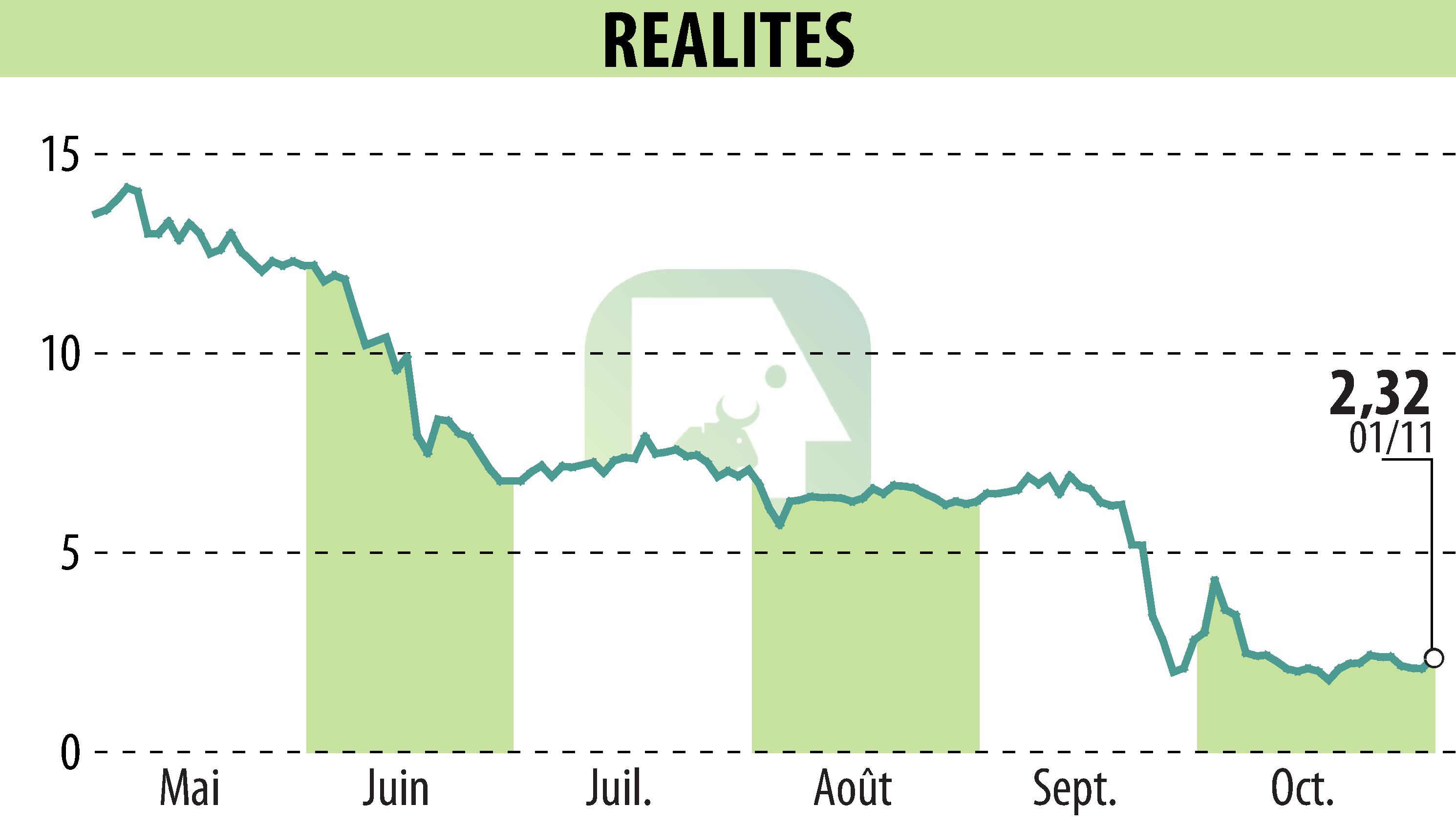 Graphique de l'évolution du cours de l'action REALITES (EPA:ALREA).