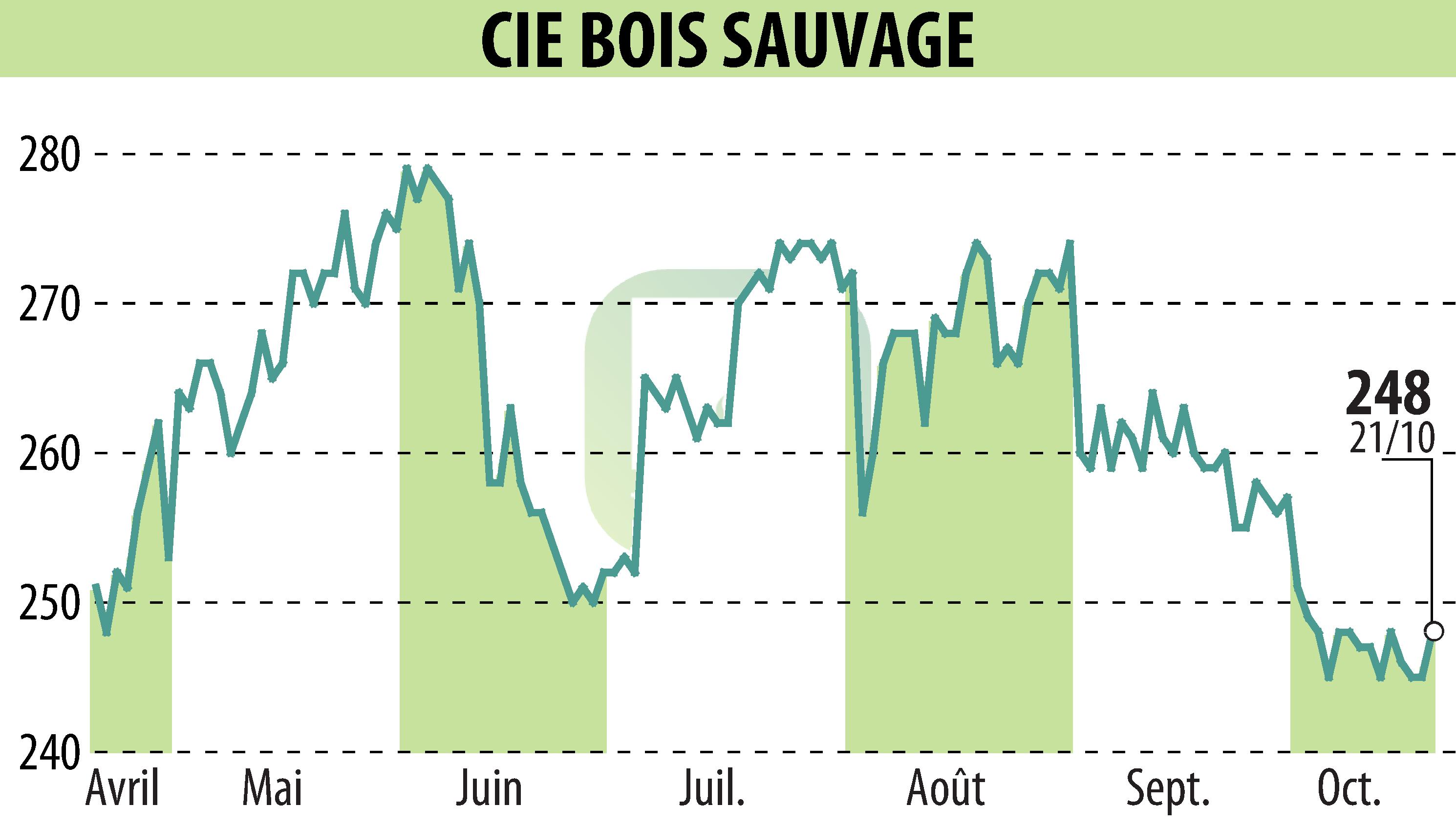 Stock price chart of COMPAGNIE BOIS SAUVAGE (EBR:COMB) showing fluctuations.