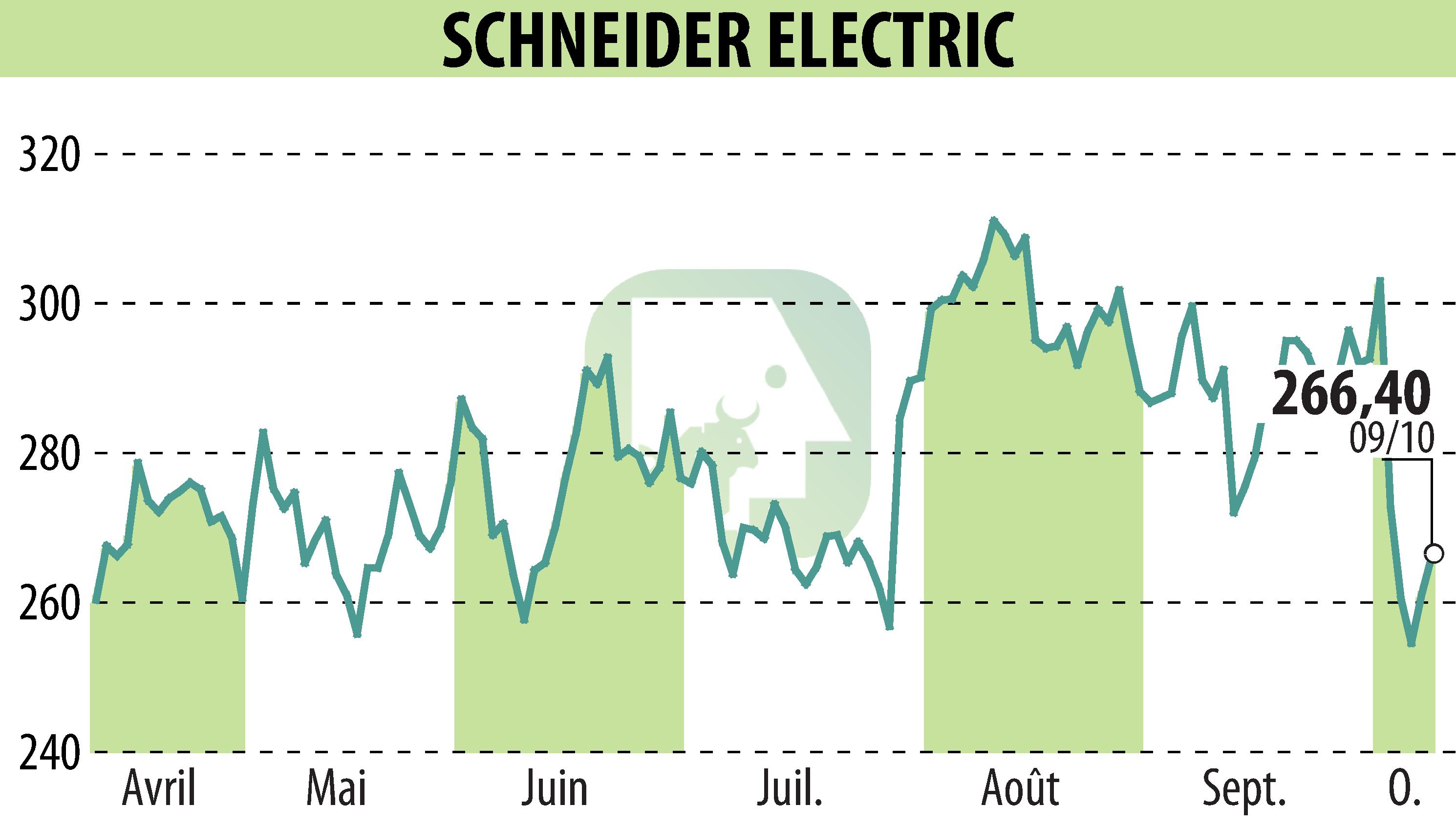 Graphique de l'évolution du cours de l'action SCHNEIDER ELECTRIC (EPA:SU).