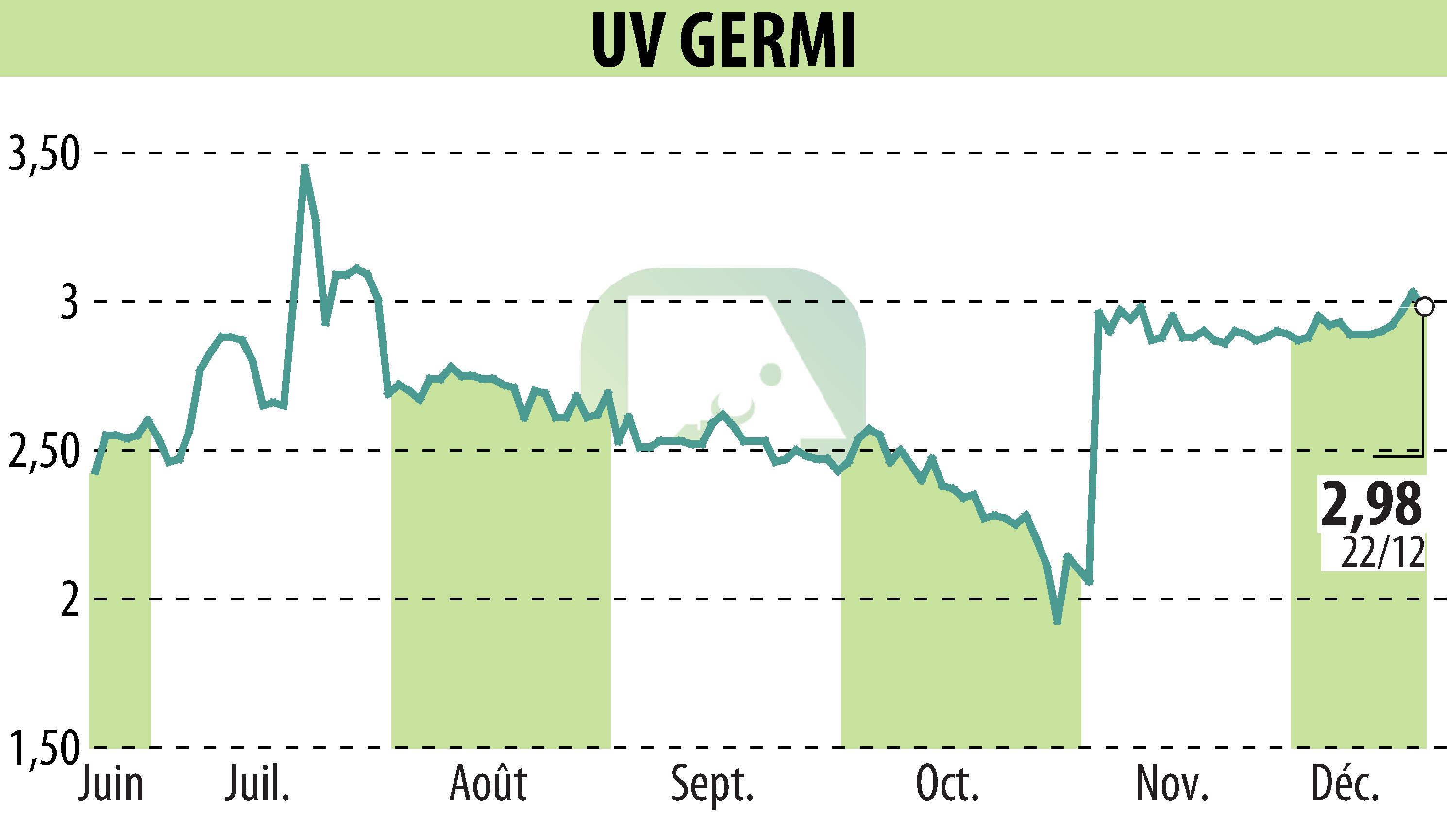 Stock price chart of UV GERMI (EPA:ALUVI) showing fluctuations.