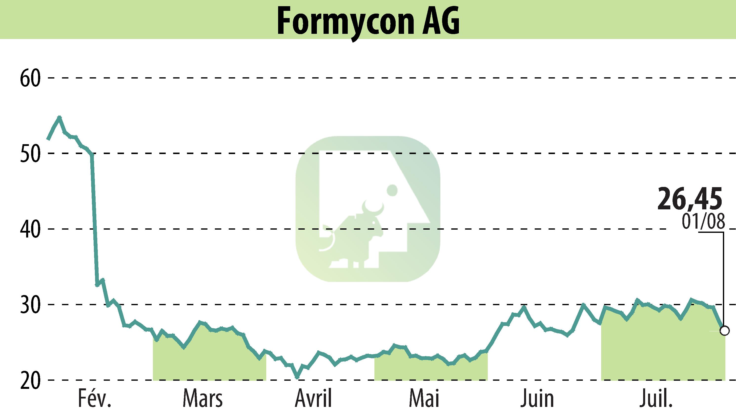 Graphique de l'évolution du cours de l'action Nanohale AG (EBR:FYB).