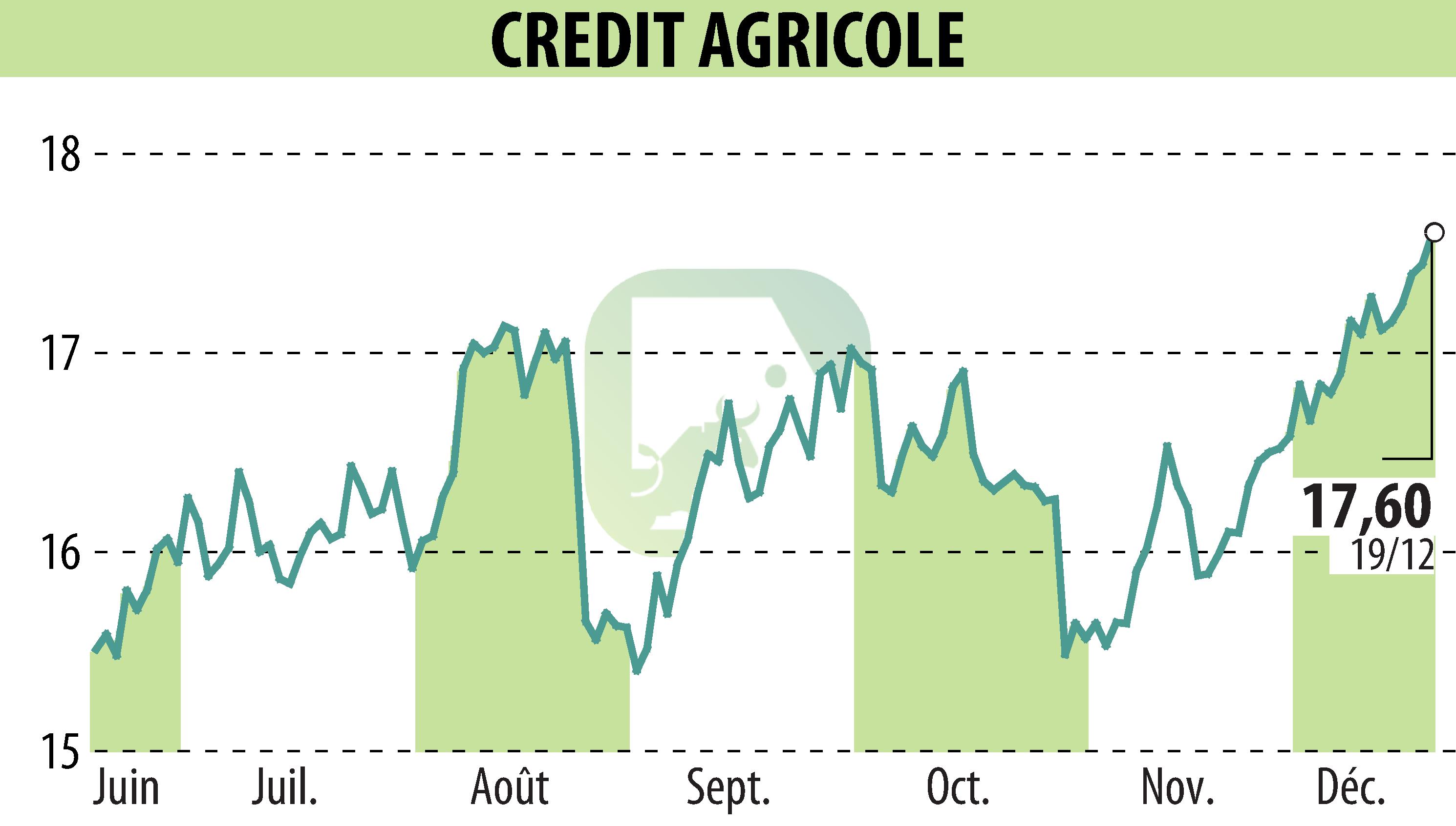 Stock price chart of CREDIT AGRICOLE (EPA:ACA) showing fluctuations.