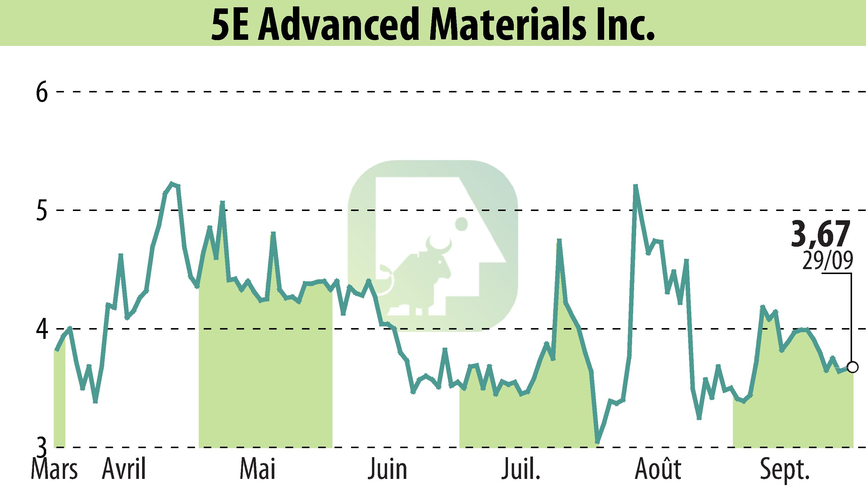 Graphique de l'évolution du cours de l'action 5E Advanced Materials (EBR:FEAM).