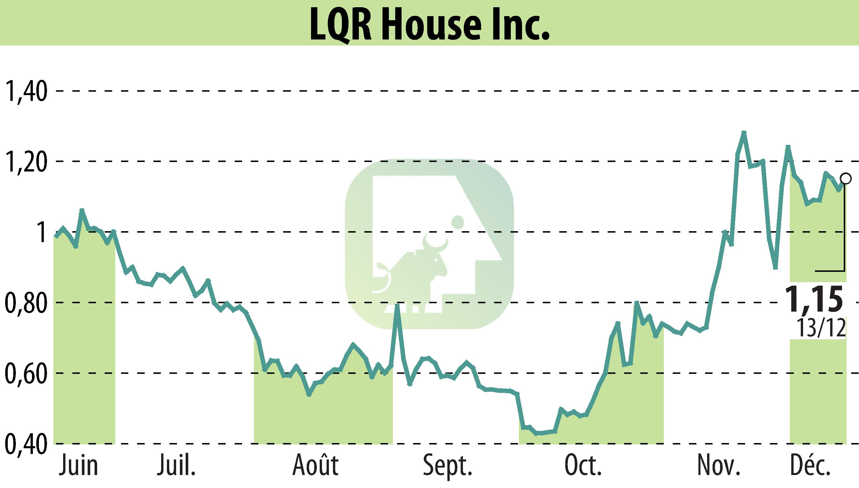 Stock price chart of LQR House (EBR:LQR) showing fluctuations.