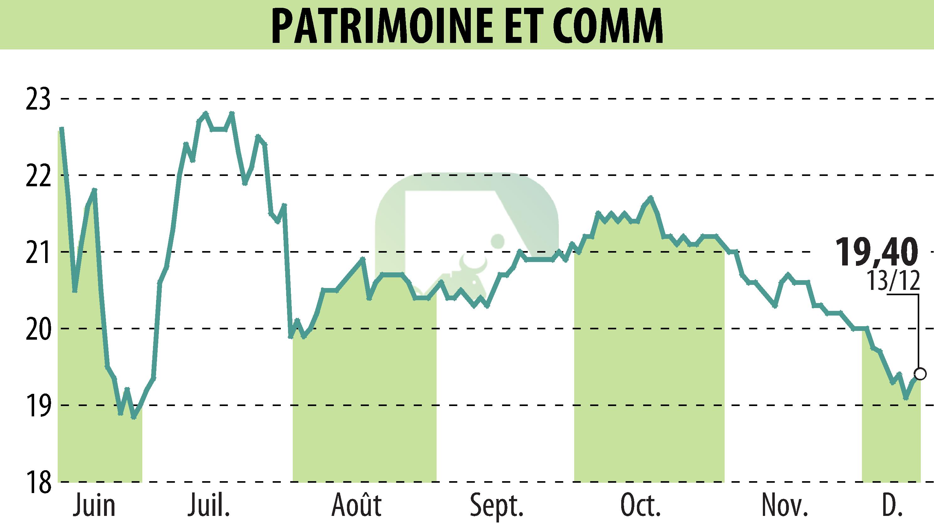 Stock price chart of PATRIMOINE & COMMERCE (EPA:PAT) showing fluctuations.