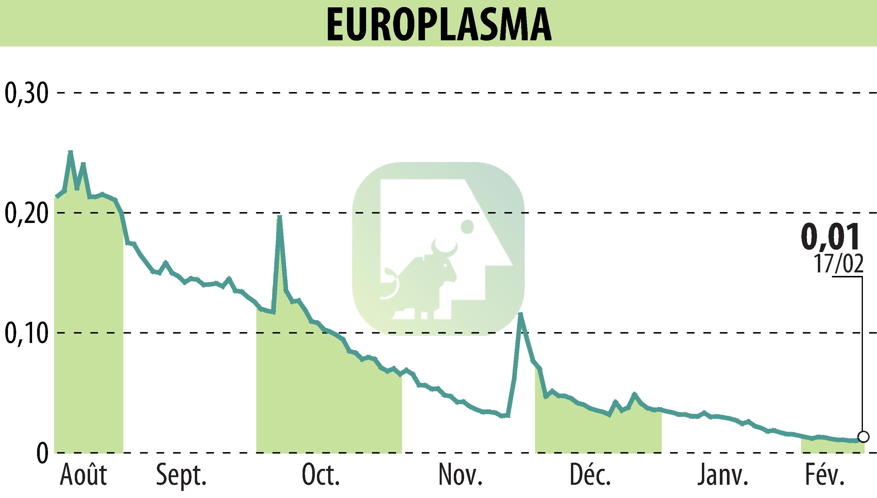 Graphique de l'évolution du cours de l'action EUROPLASMA (EPA:ALEUP).