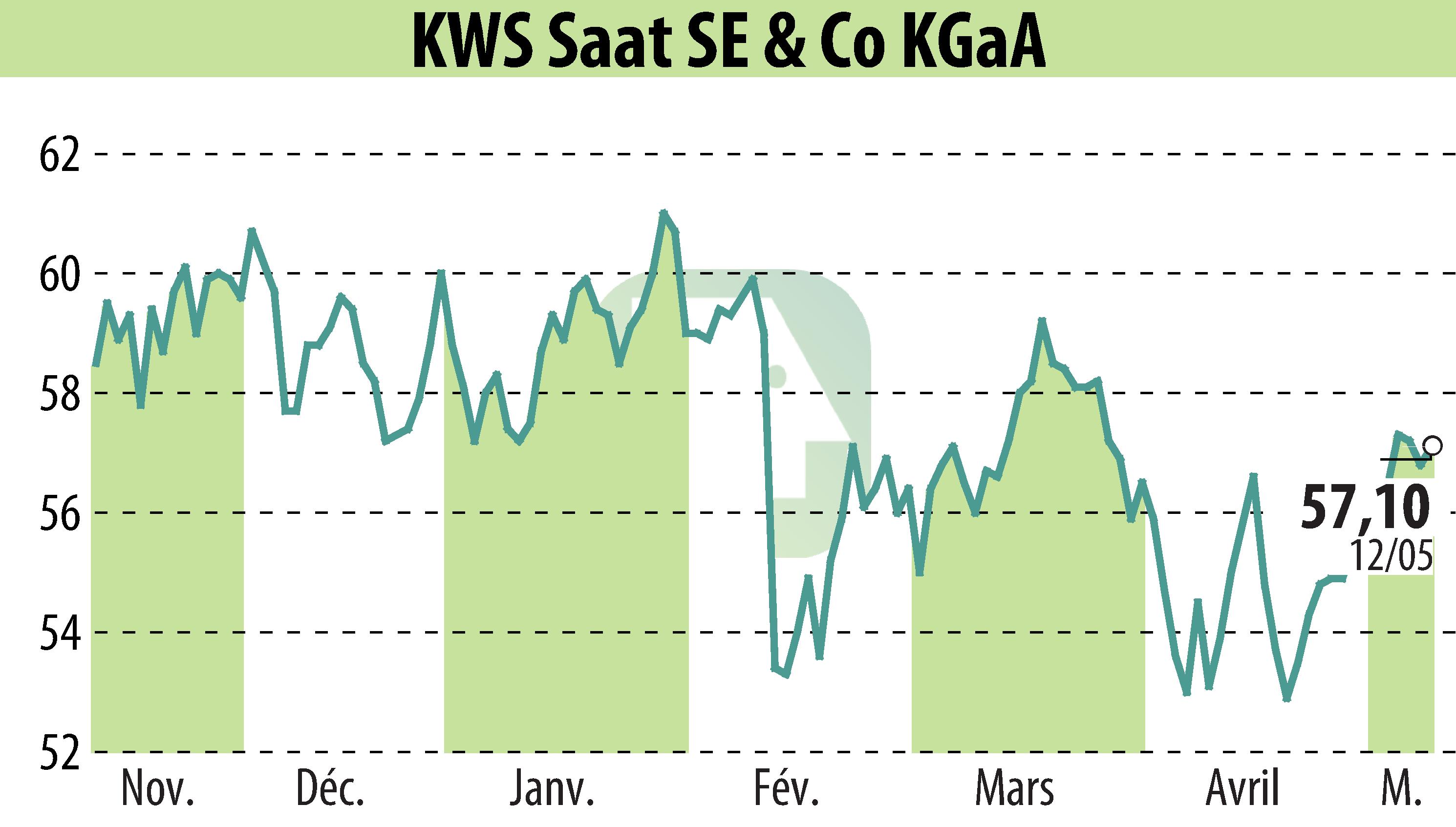 Graphique de l'évolution du cours de l'action KWS SAAT AG (EBR:KWS).