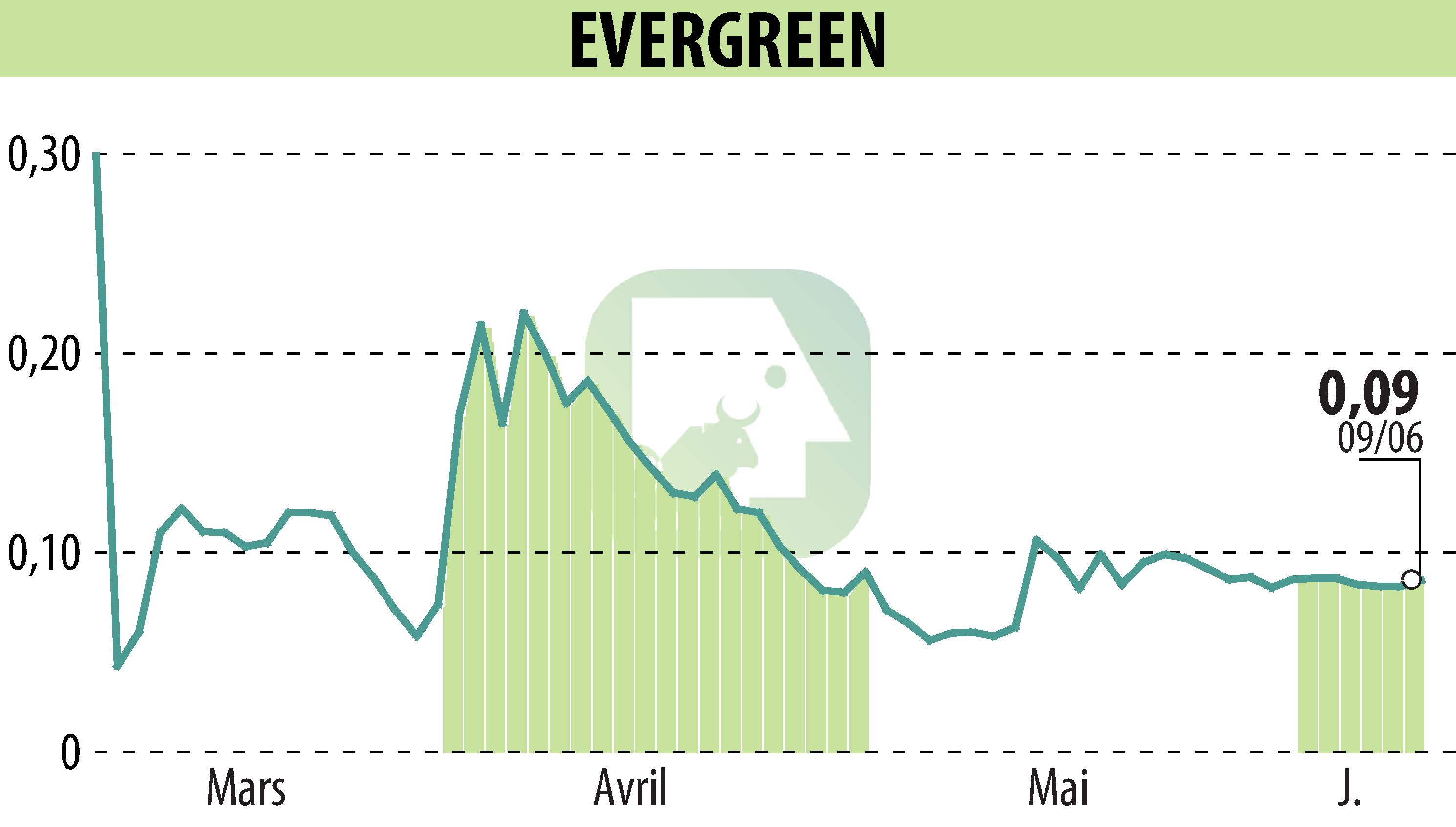 Graphique de l'évolution du cours de l'action EVERGREEN (EPA:EGR).