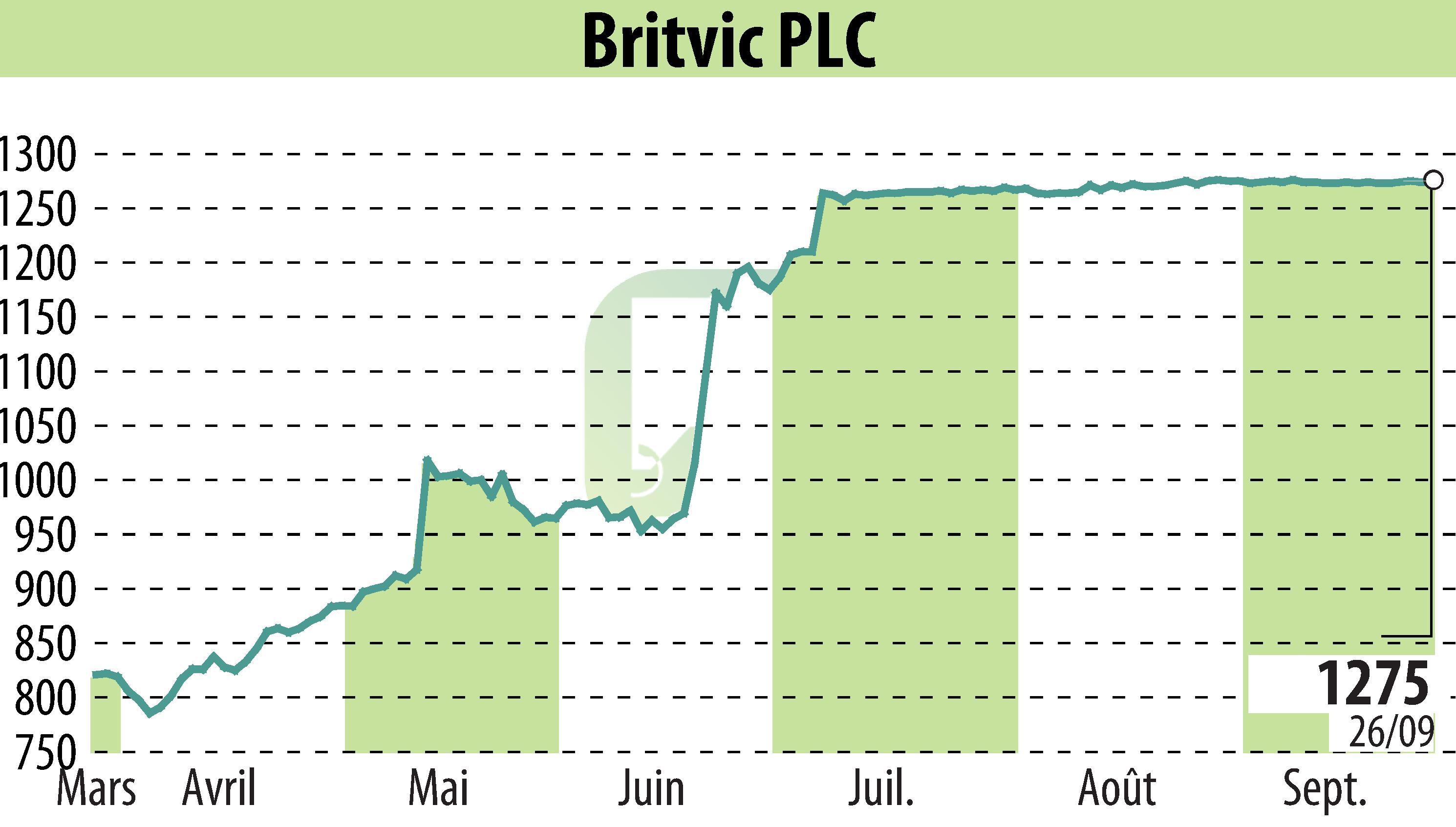 Graphique de l'évolution du cours de l'action Britvic Plc  (EBR:BVIC).