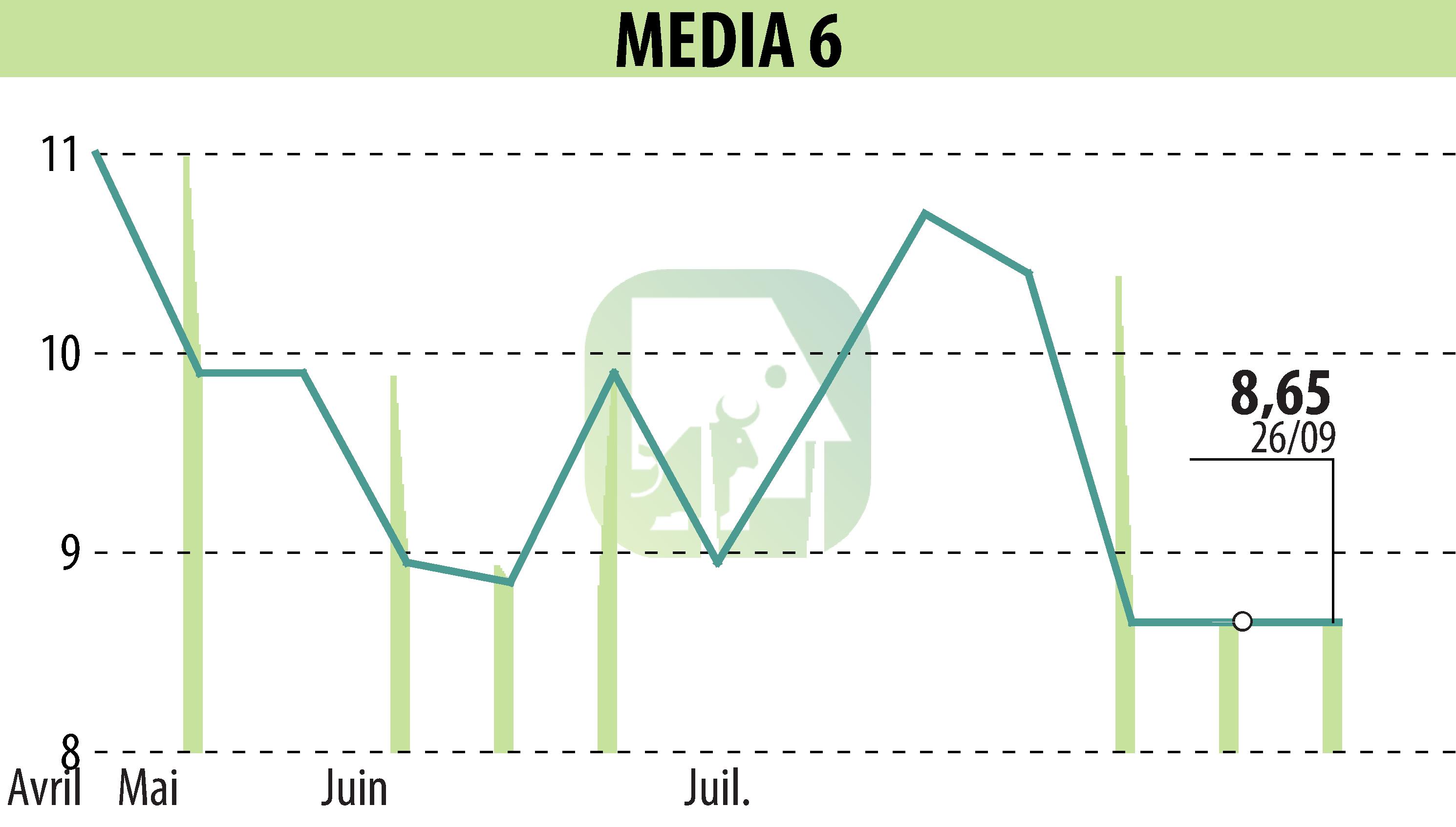 Stock price chart of MEDIA 6 (EPA:EDI) showing fluctuations.