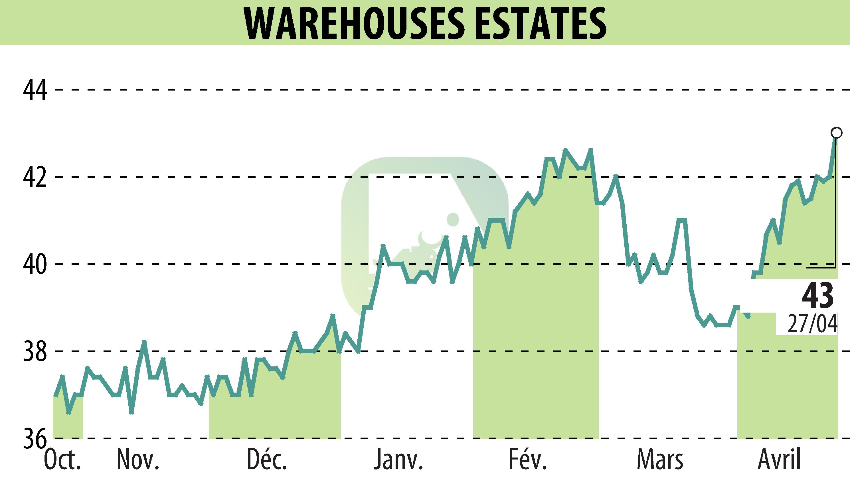 Stock price chart of WAREHOUSE ESTATES BELGIUM S.A. (EBR:WEB) showing fluctuations.